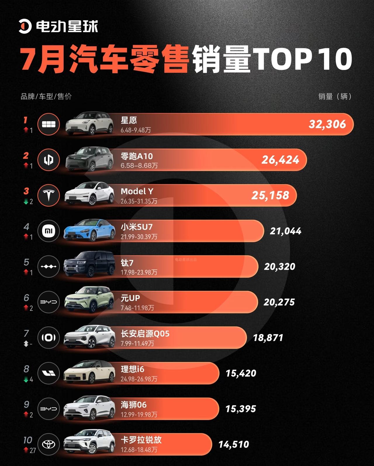 新能源车魅力非凡，常年稳坐心愿榜首位。以特斯拉Model3为例，其外观简约时