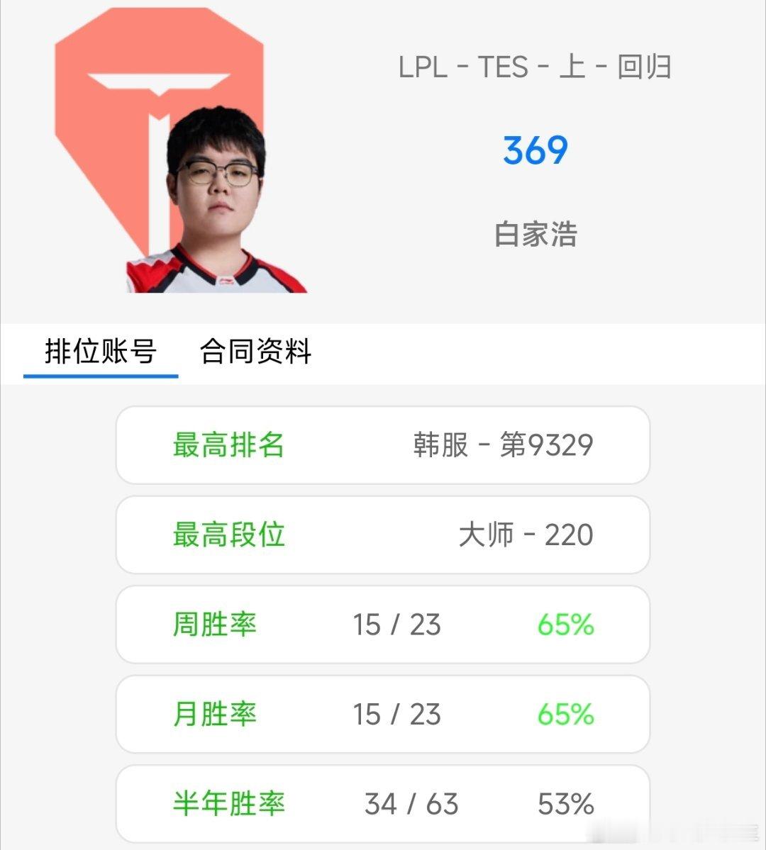 369状态恢复的不错，一波连胜！韩服已经来到大师220分！369到达TES基地S