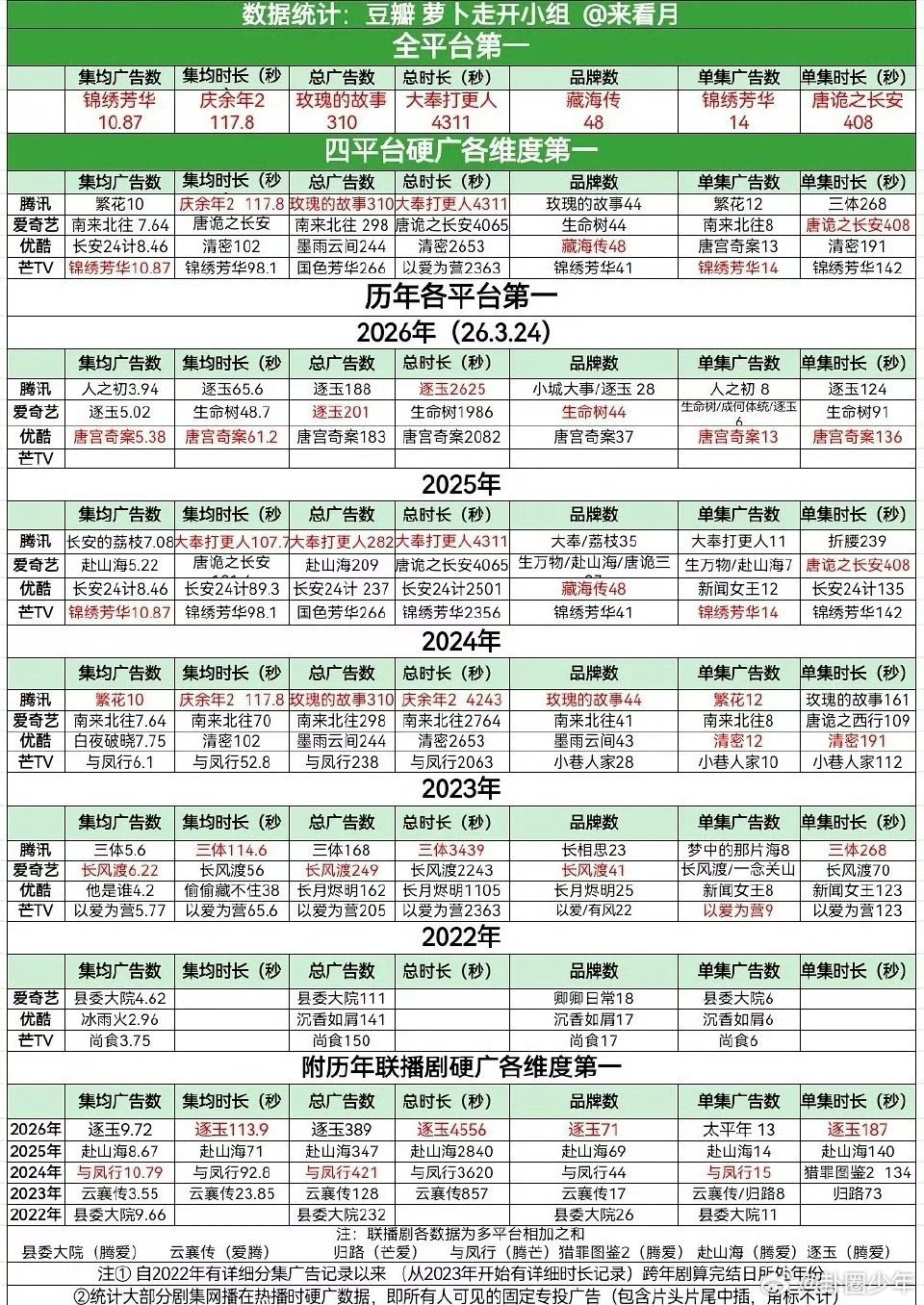 张凌赫田曦薇逐玉超点完结《逐玉》超点完结热度与商业双丰收3个联播剧史冠2个全平台