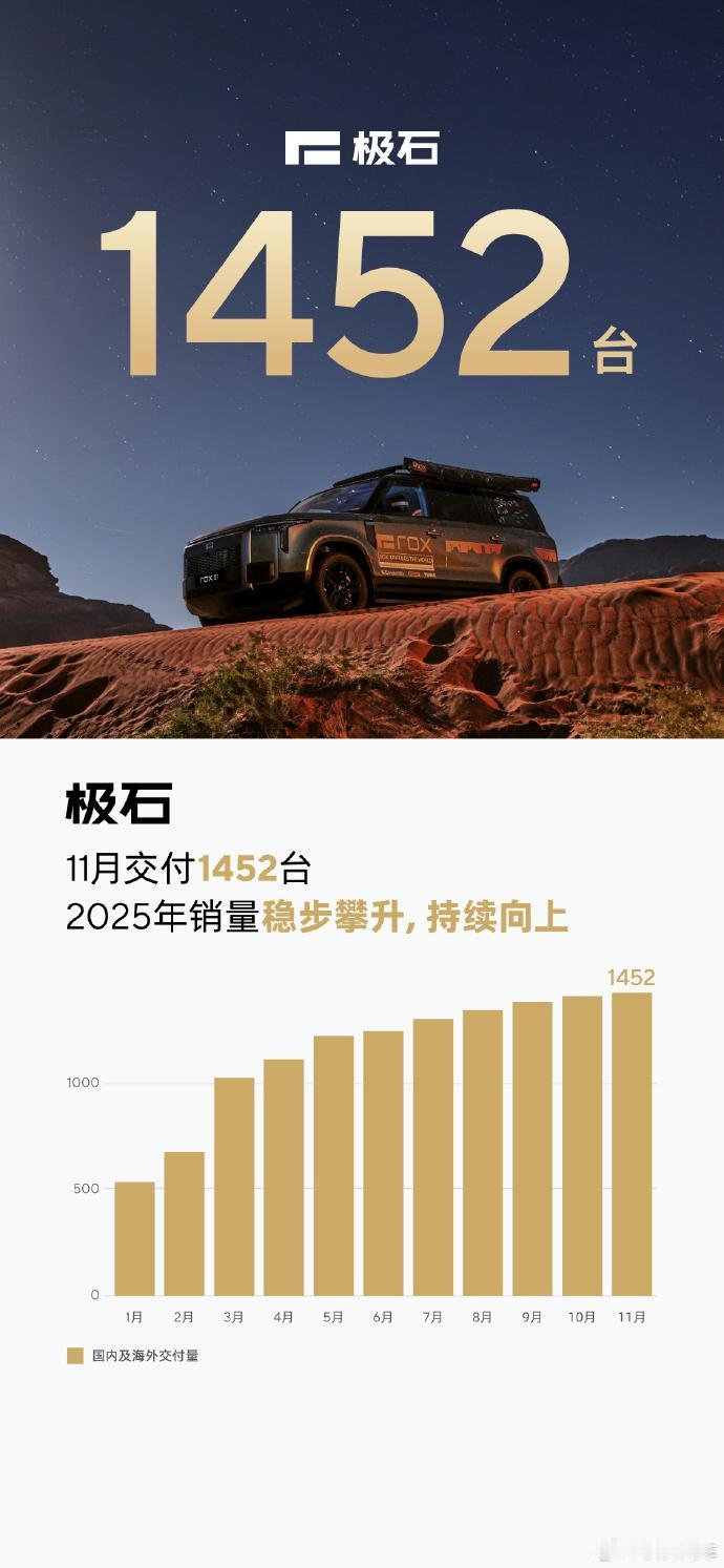 极石0111月交付1452台，创历史新高！“跑路”谣言不攻自破？对比去年1