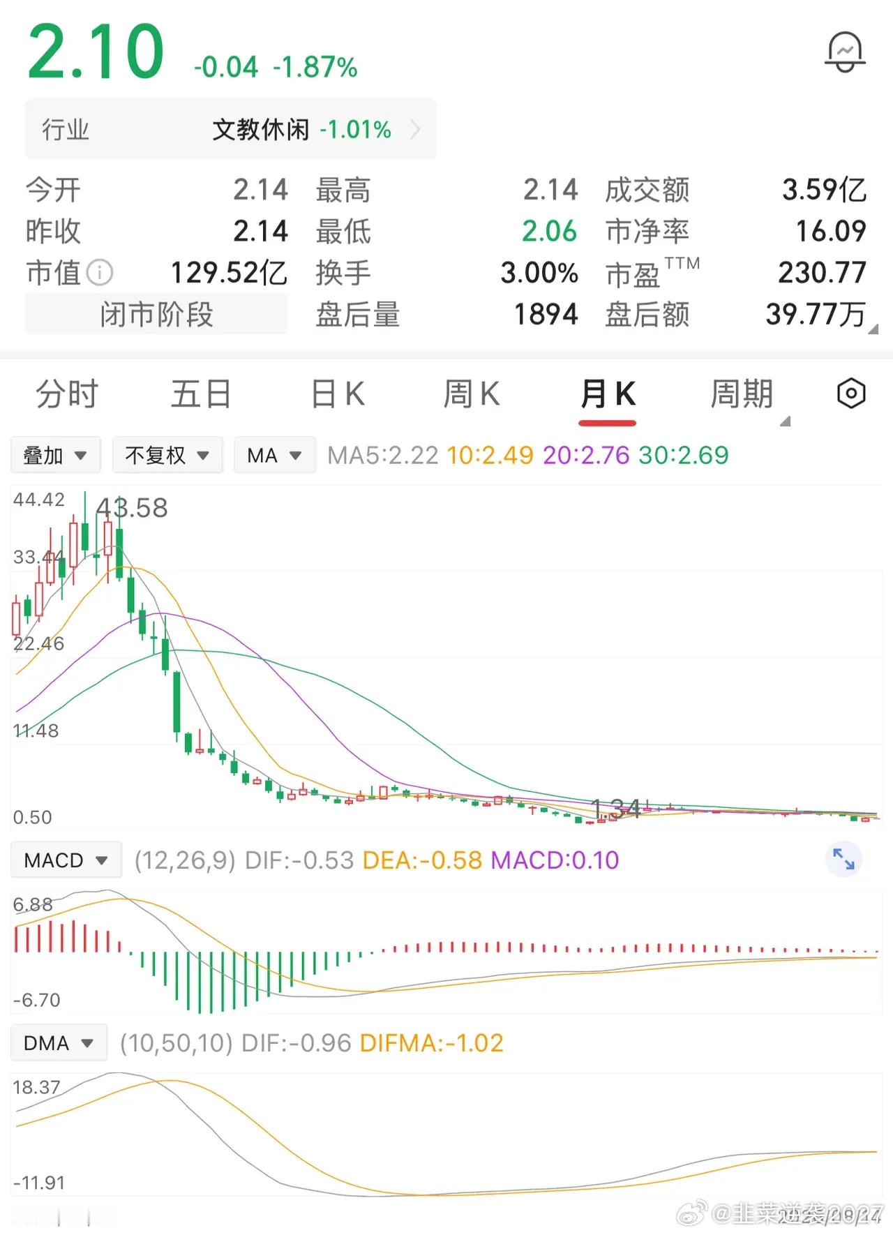 43元时，他梭哈一万股，整整43万砸进去。此后股价像断了线的风筝，一路南飞。他咬