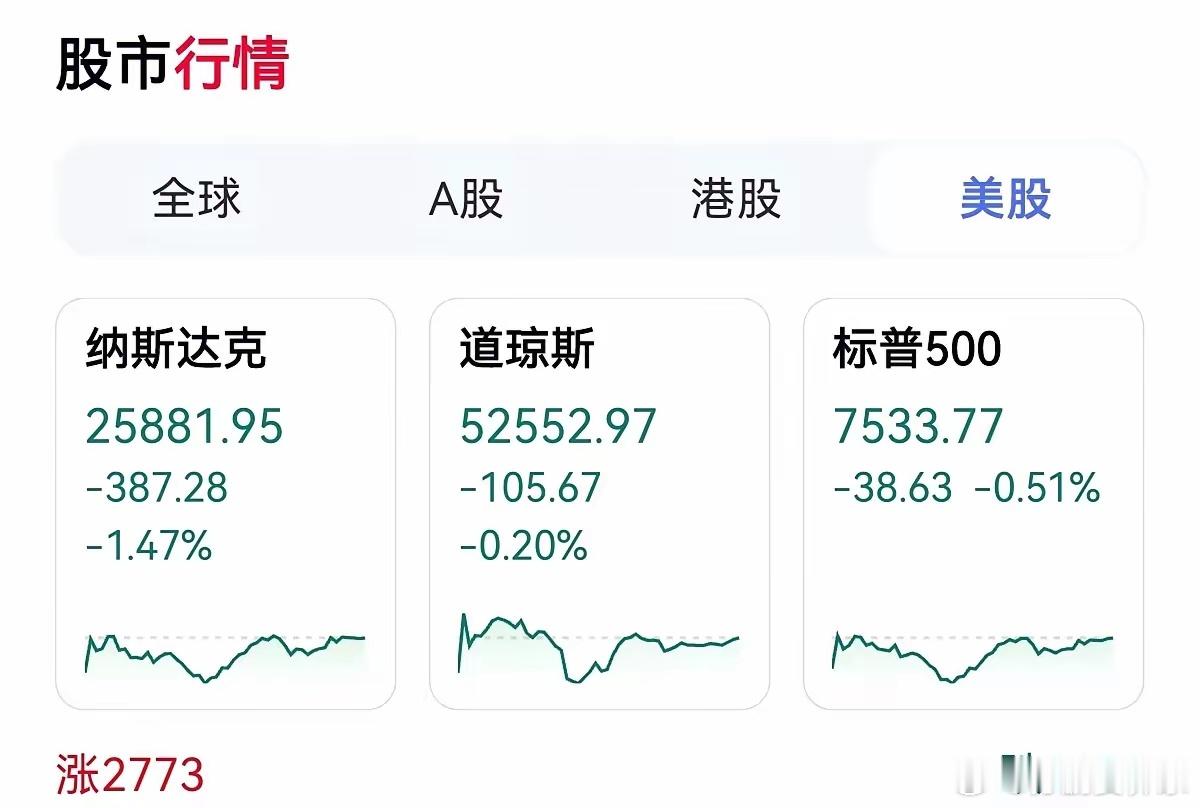 隔夜美股科技再次暴跌，今天A股血雨腥风隔夜美股三大指数全部收跌，科技股集体暴跌，