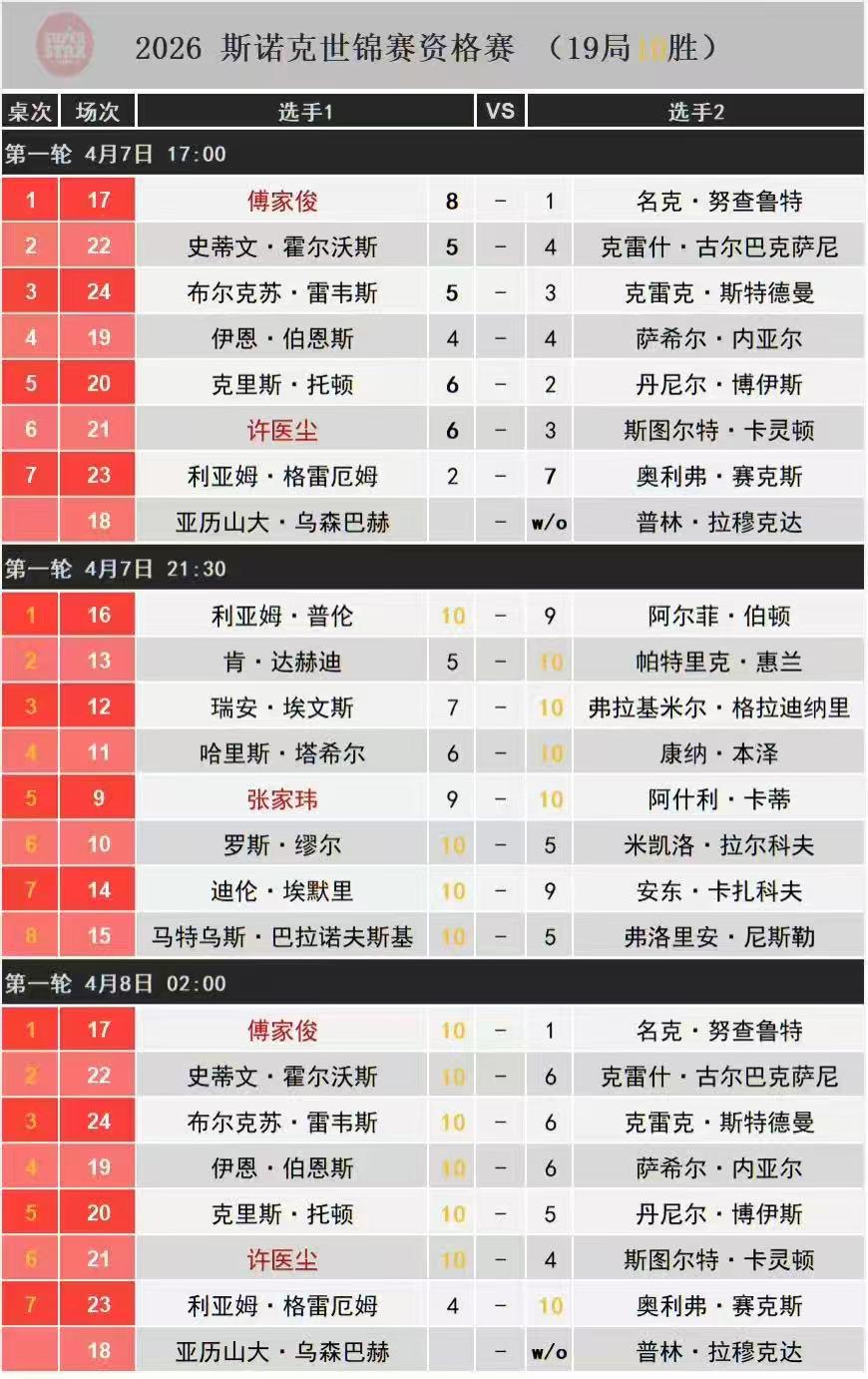 傅家俊、许医尘晋级，张家玮被淘汰，退出职业资格。傅家俊10-1战胜泰国女双手