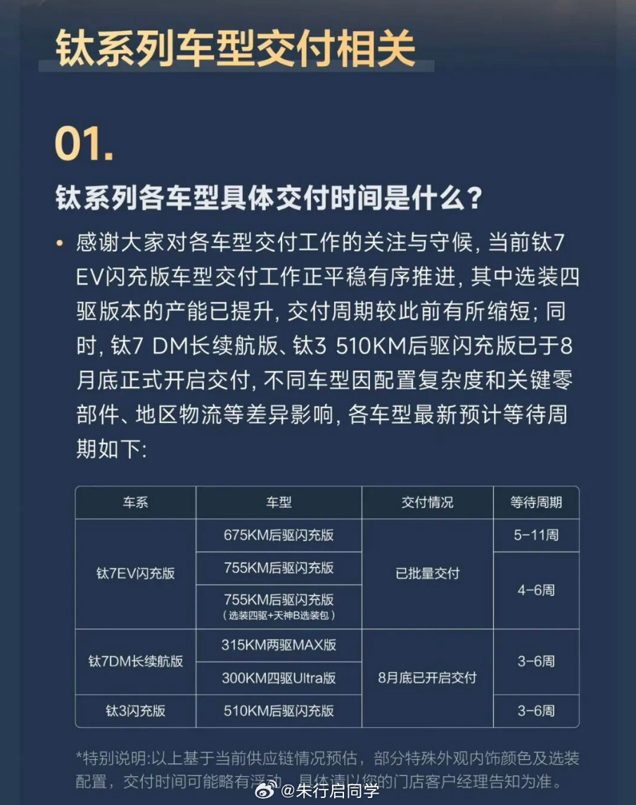 比亚迪公布钛系列车型交付情况，近日，比亚迪旗下个性化品牌方程豹汽车正式公布了钛系