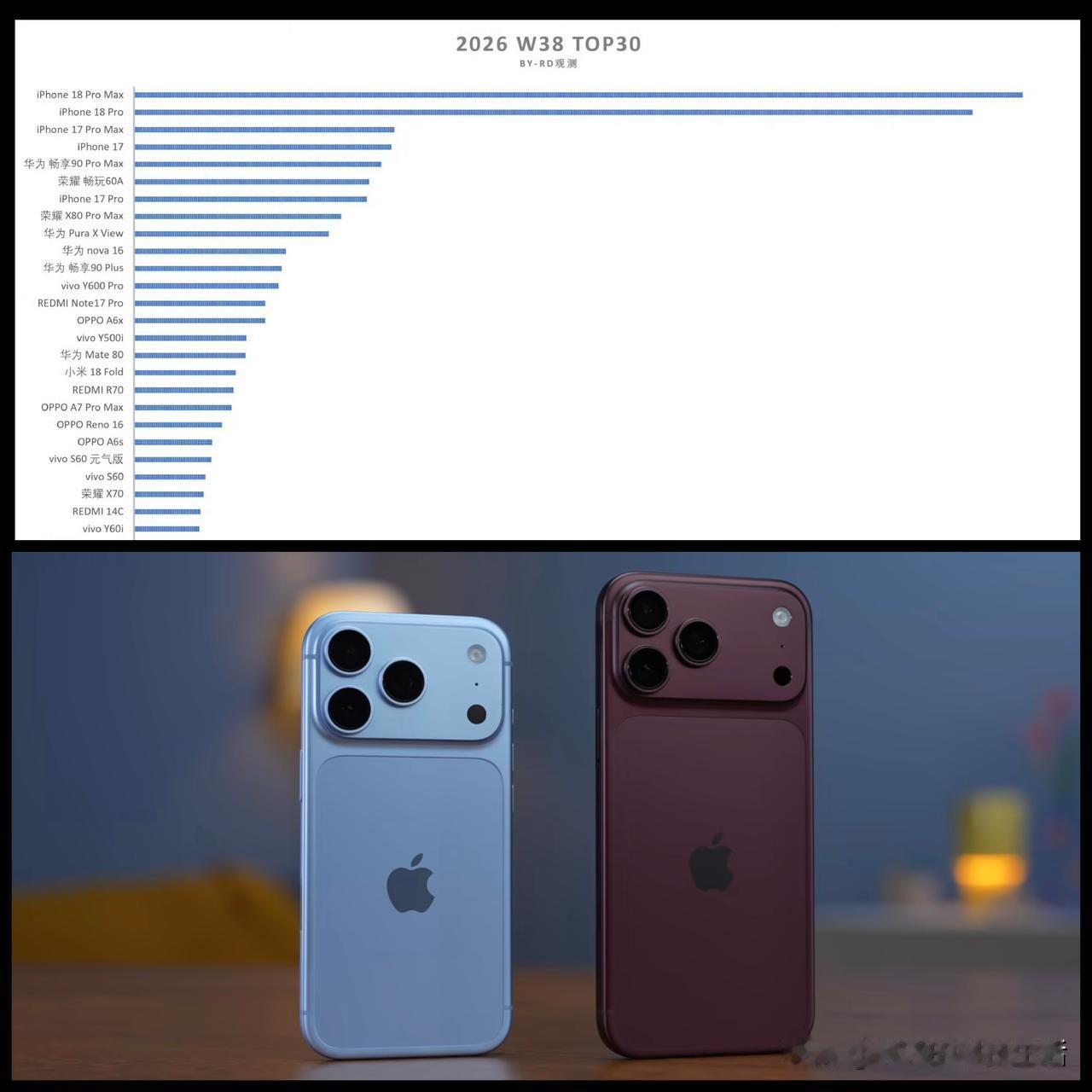 再这样下去，苹果怕是要统治机圈了！iPhone18Pro系列断层霸榜，前四