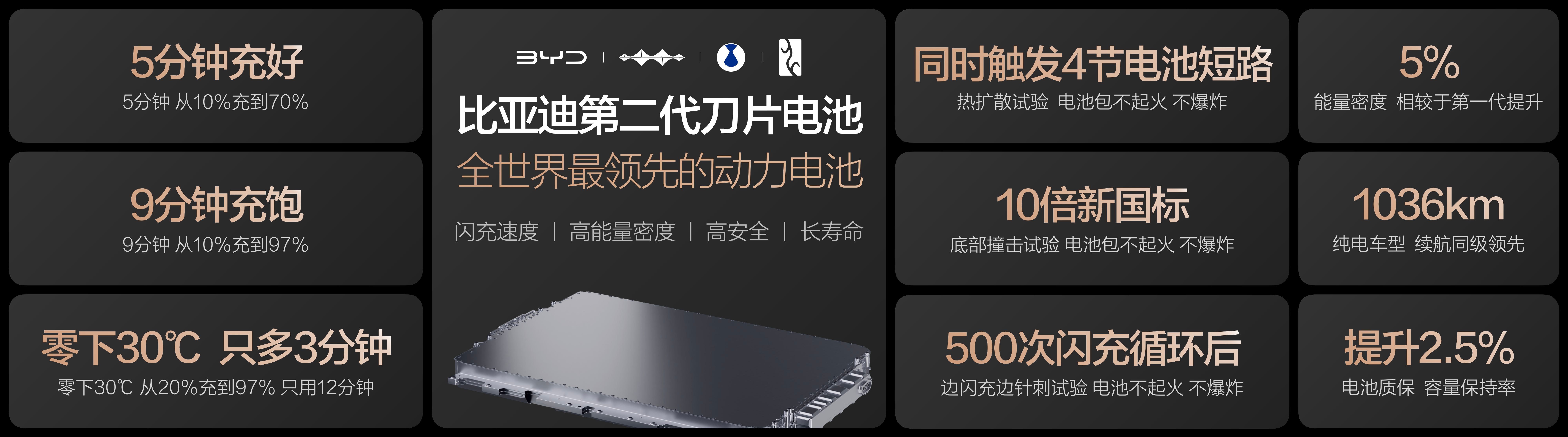 都在争论闪充是否伤电池，比亚迪直接扔出“20万公里”的成绩单：你先开到这个里程再
