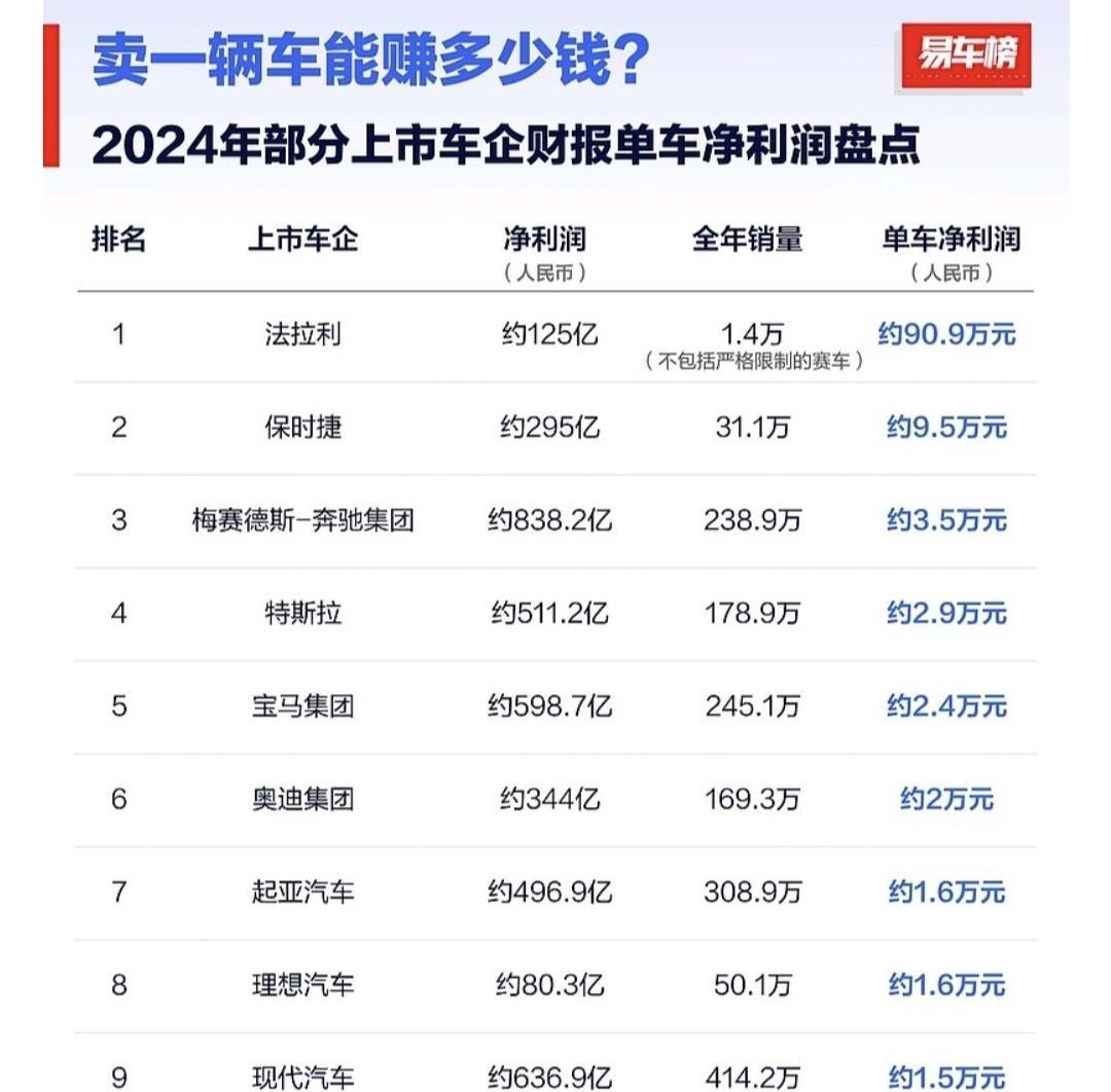鲨疯了，单车净利润突破1.8万！当赛力斯宣布上半年净利润的时候，没有一个车企能笑