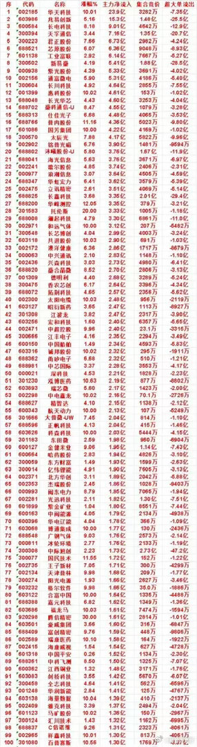 9月18日午盘主力抢筹榜！100只个股获资金大举加仓9月18日午