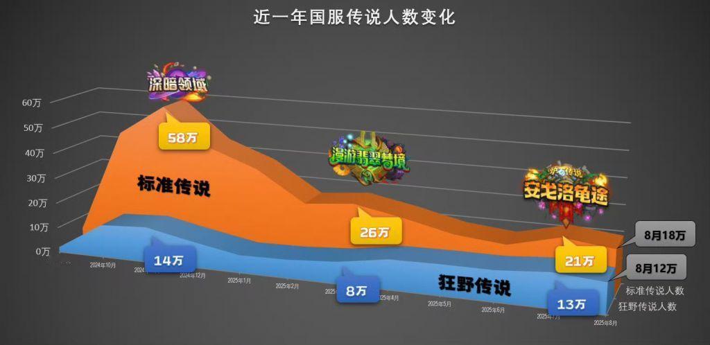 炉石传说虽然连续几个版本都无聊，玩家人数也掉了蛮多的，但是他们一点也不慌，因为