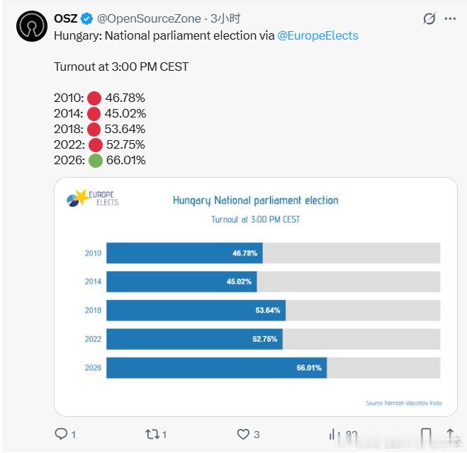 【黄金时代】匈牙利国民议会选举投票率创纪录！！！欧洲中部夏令时间下午3点投票率