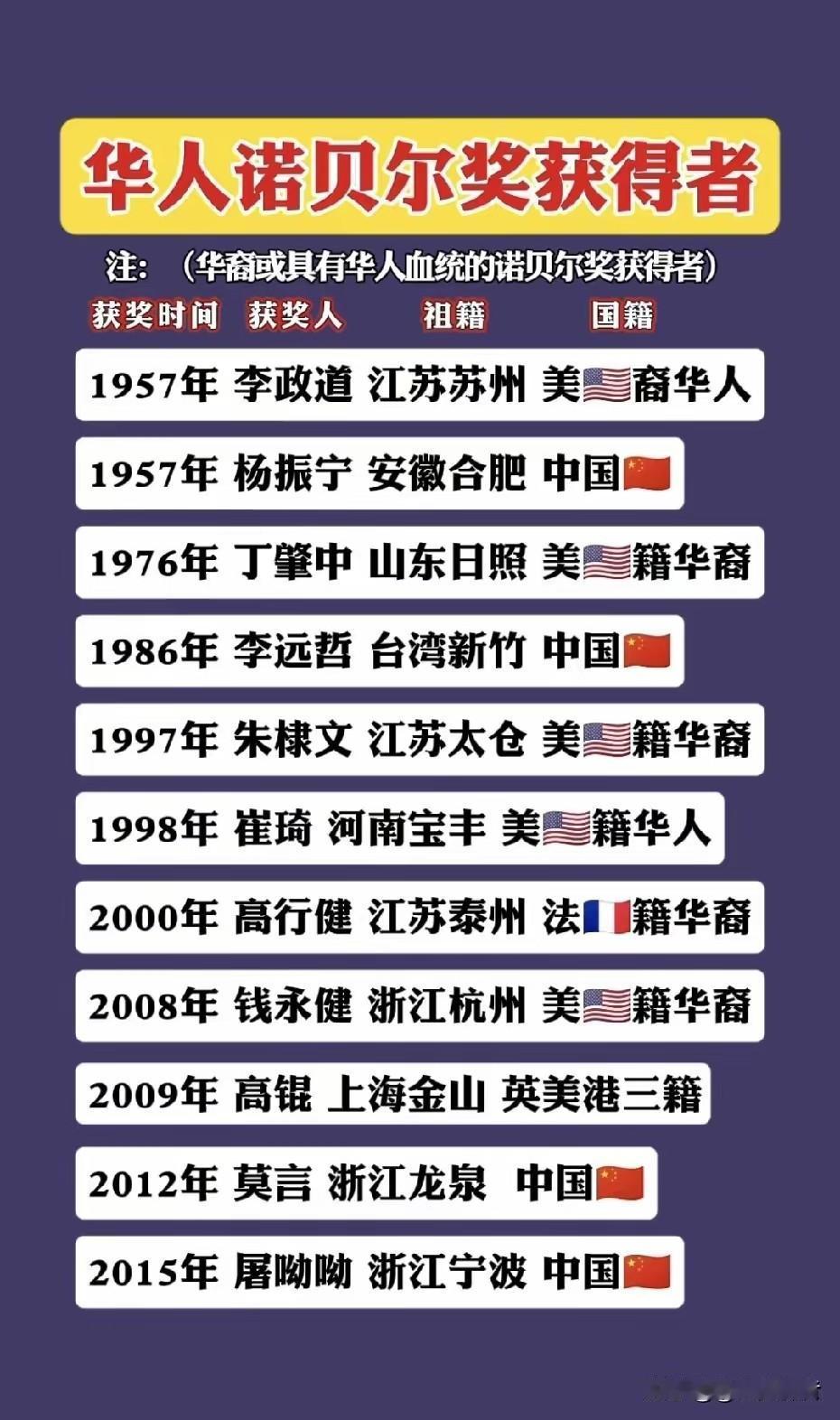 全网都在用这样的方式统计11位华人诺贝尔奖获得者。其实在这里面真正对祖国具有认同