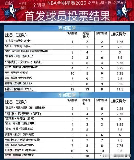全明星投票详解，还是挺有趣的。微信翻译的，凑合看吧。西部方面，约基奇球员投票