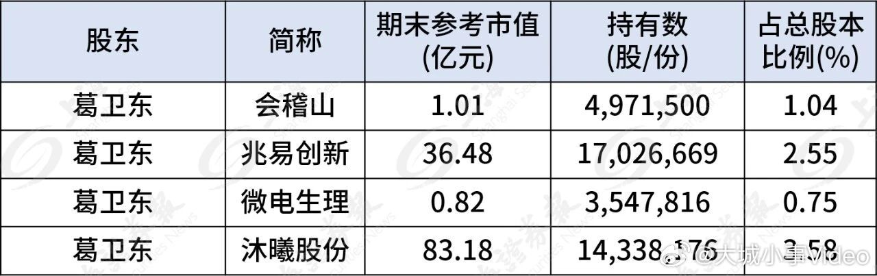 【葛卫东家族190亿持仓曝光葛卫东家族持仓曝光】葛卫东家族持仓曝光。根据已经披露