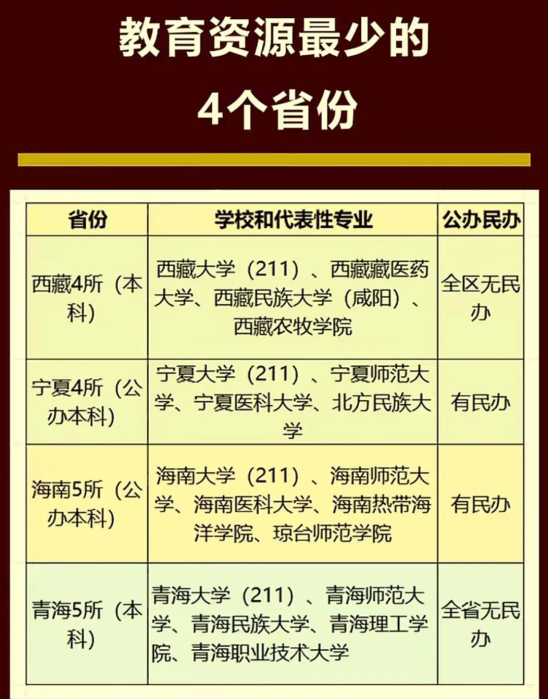 教育资源最少的4个省份