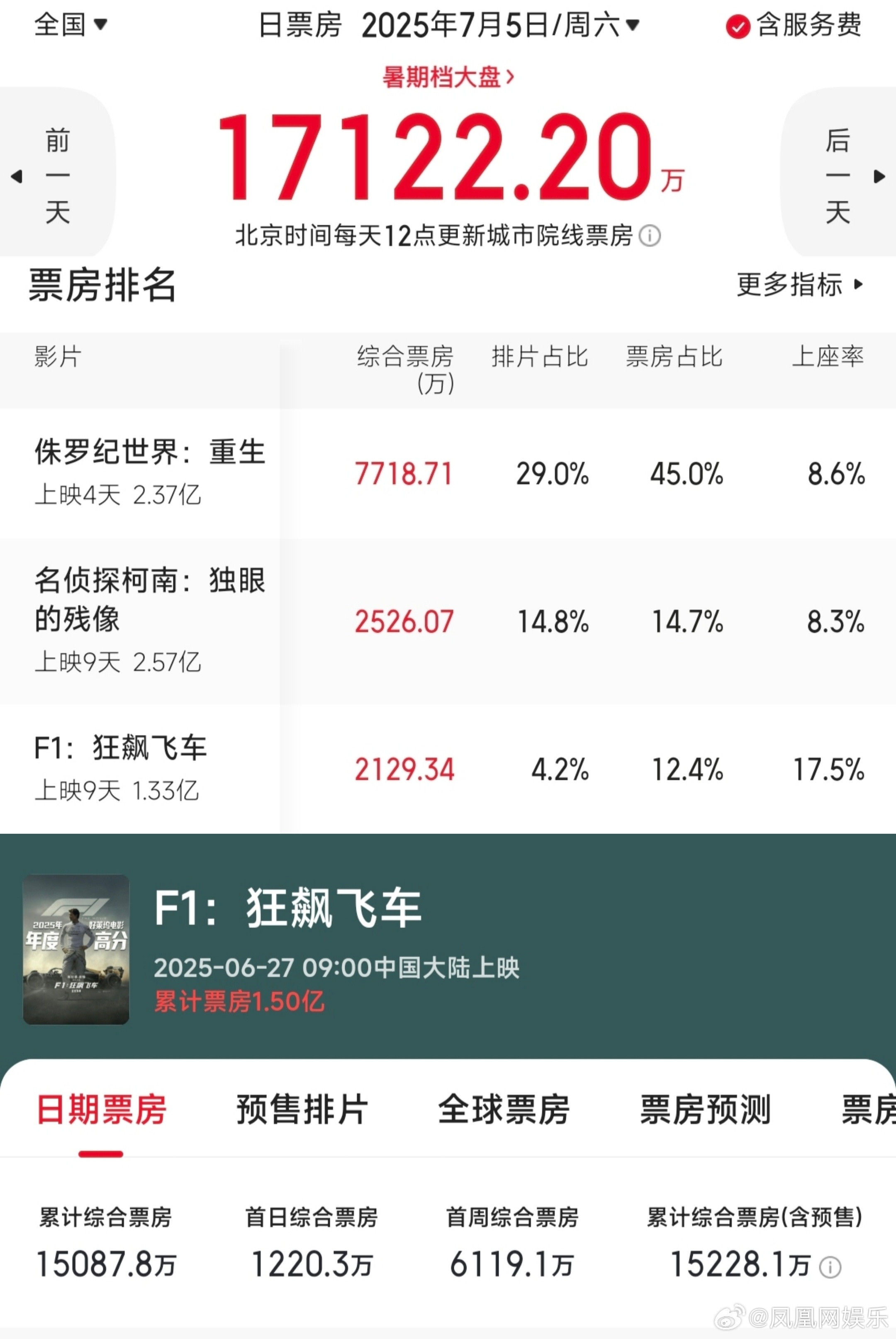 f1狂飙飞车高口碑票房逆袭f1狂飙飞车碾压同期影片暑期档电影市场激战正酣，《F1