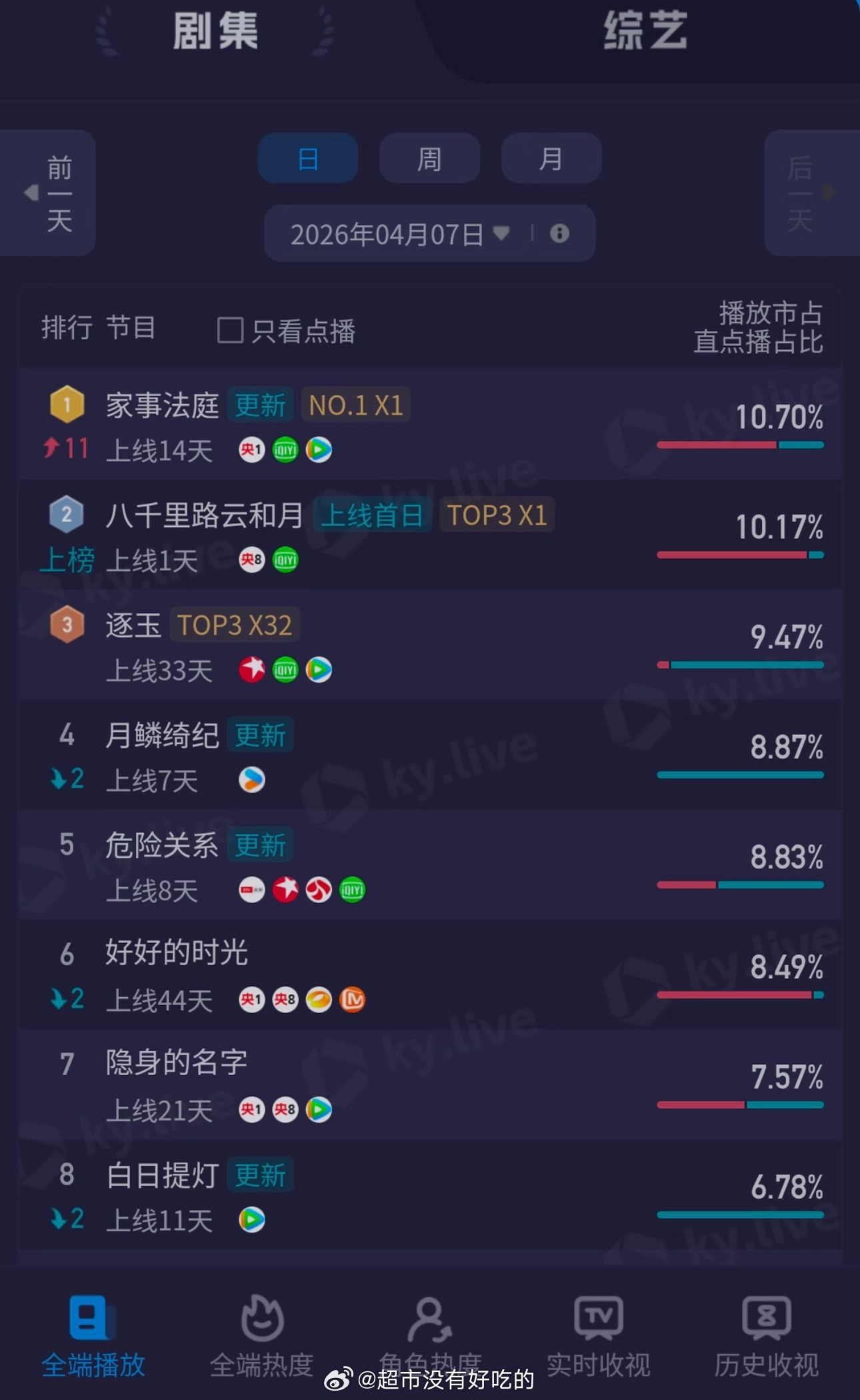 龚俊《家事法庭》登顶酷云全端日榜停更三天复更，上升11位登顶剧情为王，质量取胜，