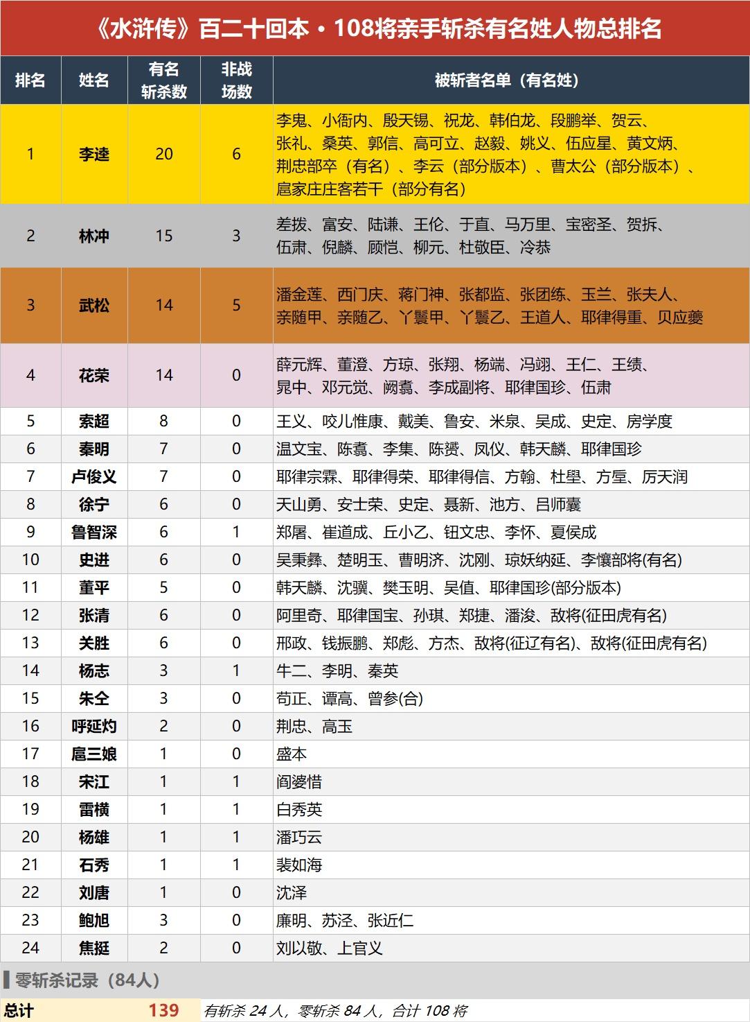 李逵才是梁山第一杀手梁山108将，谁才是杀戮第一？提起《水浒传》里的“杀