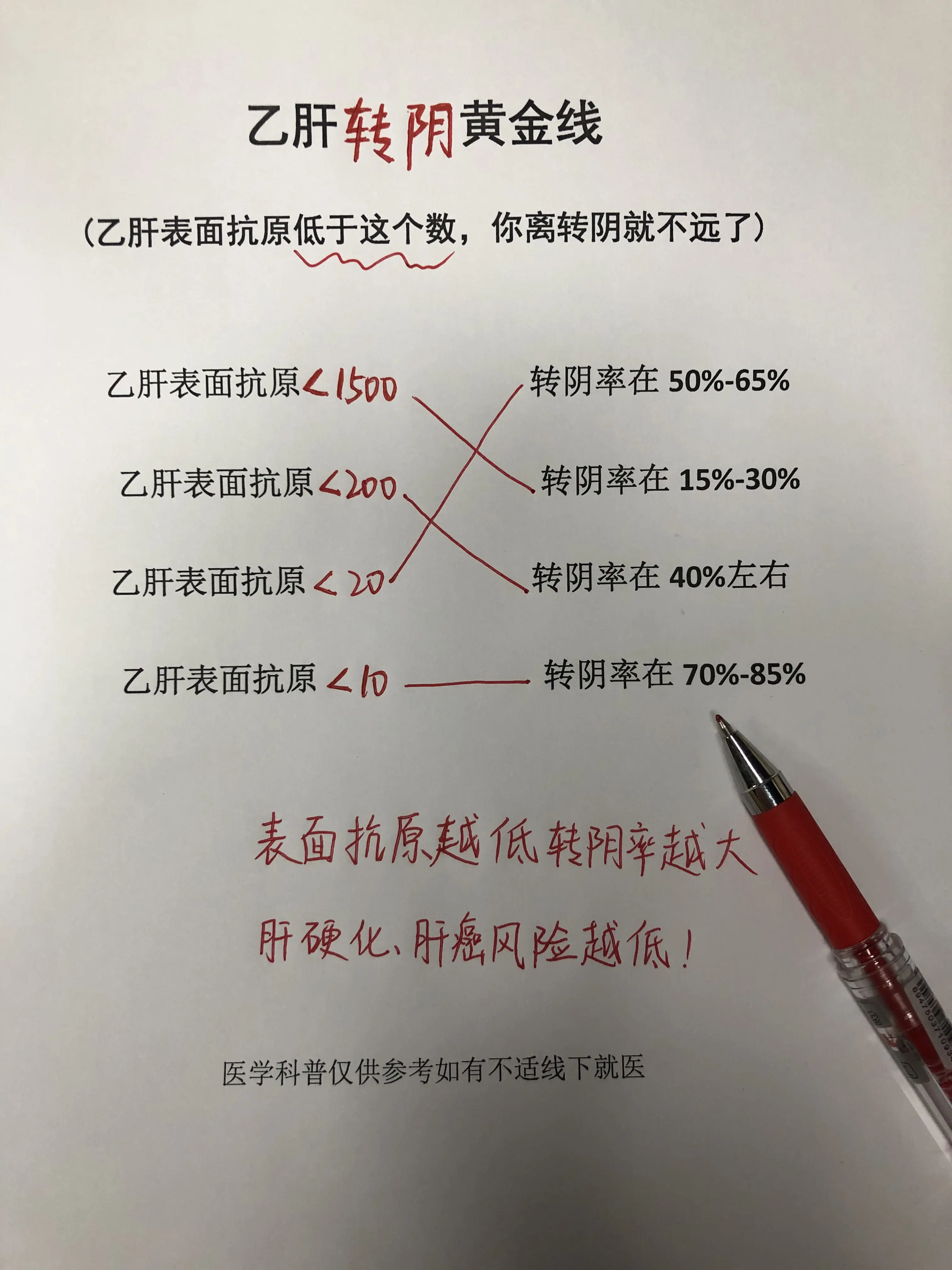 乙肝 转阴 表面抗原 肝硬化 健康科普