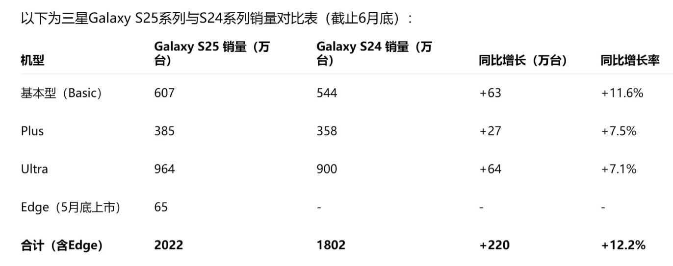 截止6月底，三星S25系列销量已经破两千万台。其中S25Ultra销量96