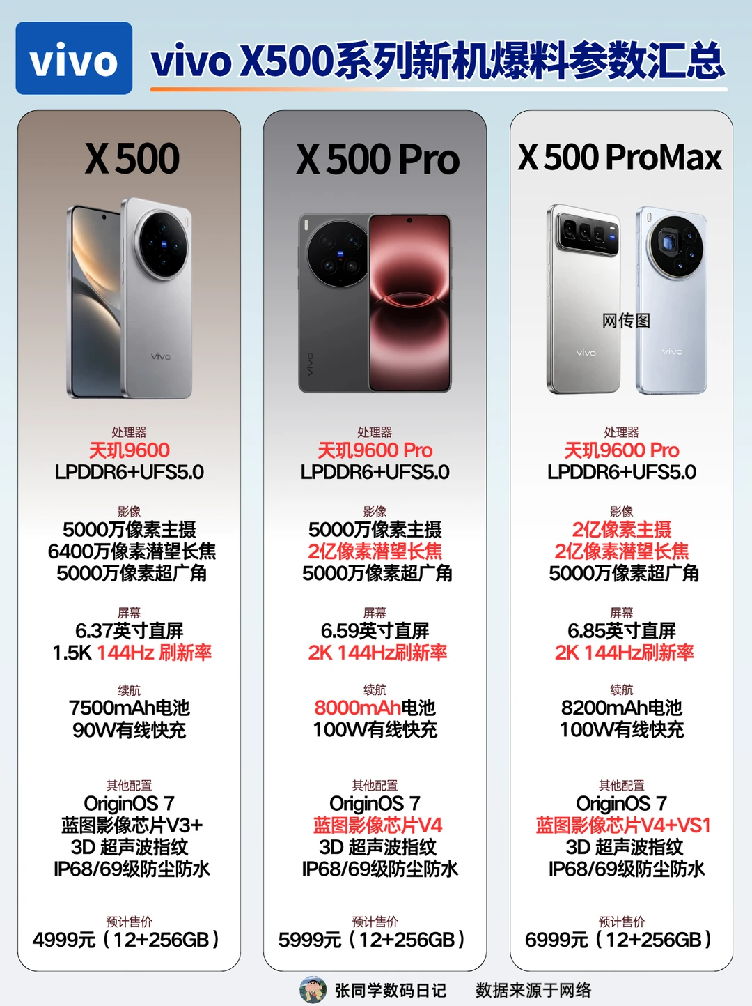 vivoX500系列新机参数汇总！