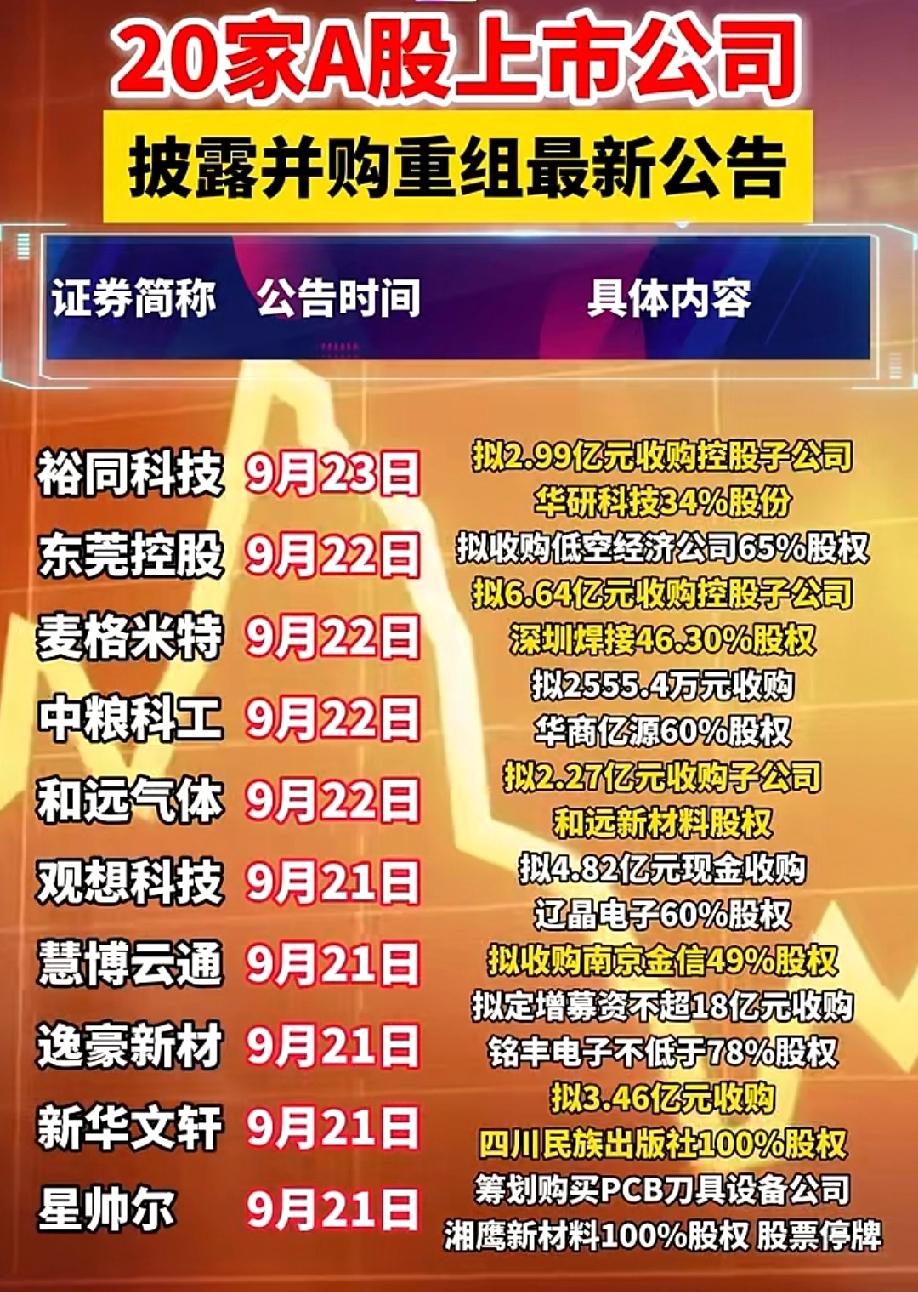 并购重组潮来袭！20家A股公司集中披露重磅公告，相关概念值得关注！近期A股并购