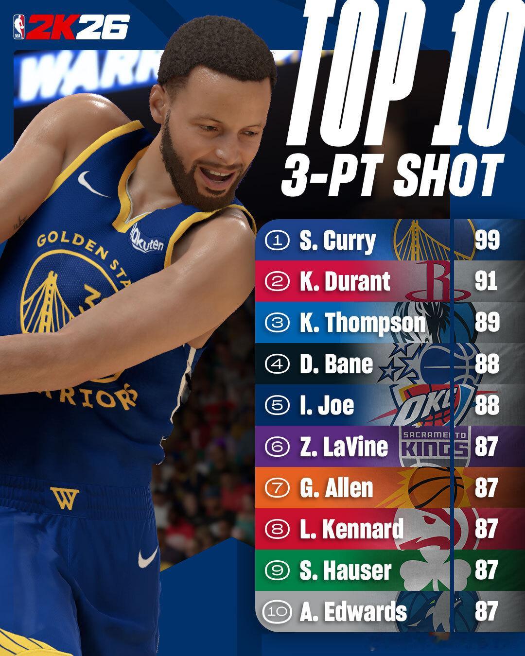 NBA2K26中评分最高的三分射手👀🥇斯蒂芬·库里——99🥈凯文·杜兰
