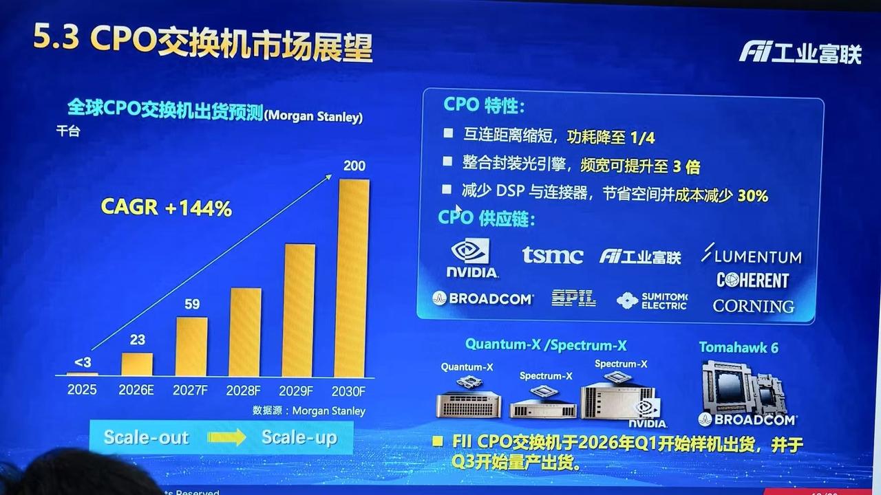 CPO交换机市场展望：