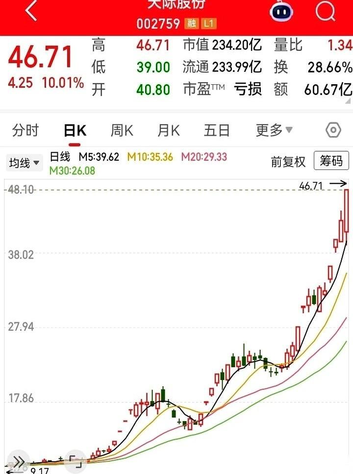 我真是活久见了。一个裤衩都快亏掉的公司，股价从9块干到了46块。翻了4倍多。