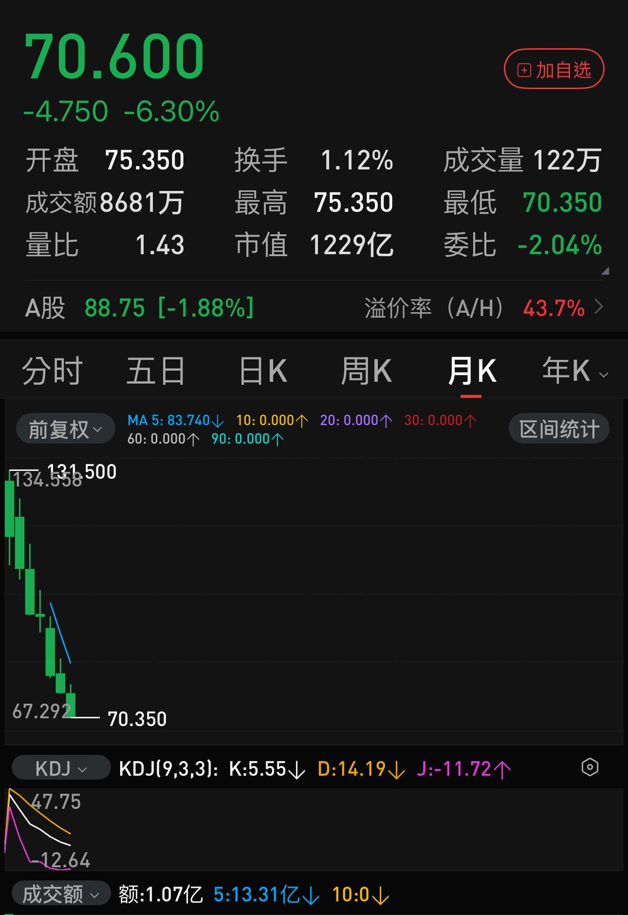赛力斯H股，上市七个月，连跌七个月。这走势，当年的中石油见了都甘拜下风。赛力斯