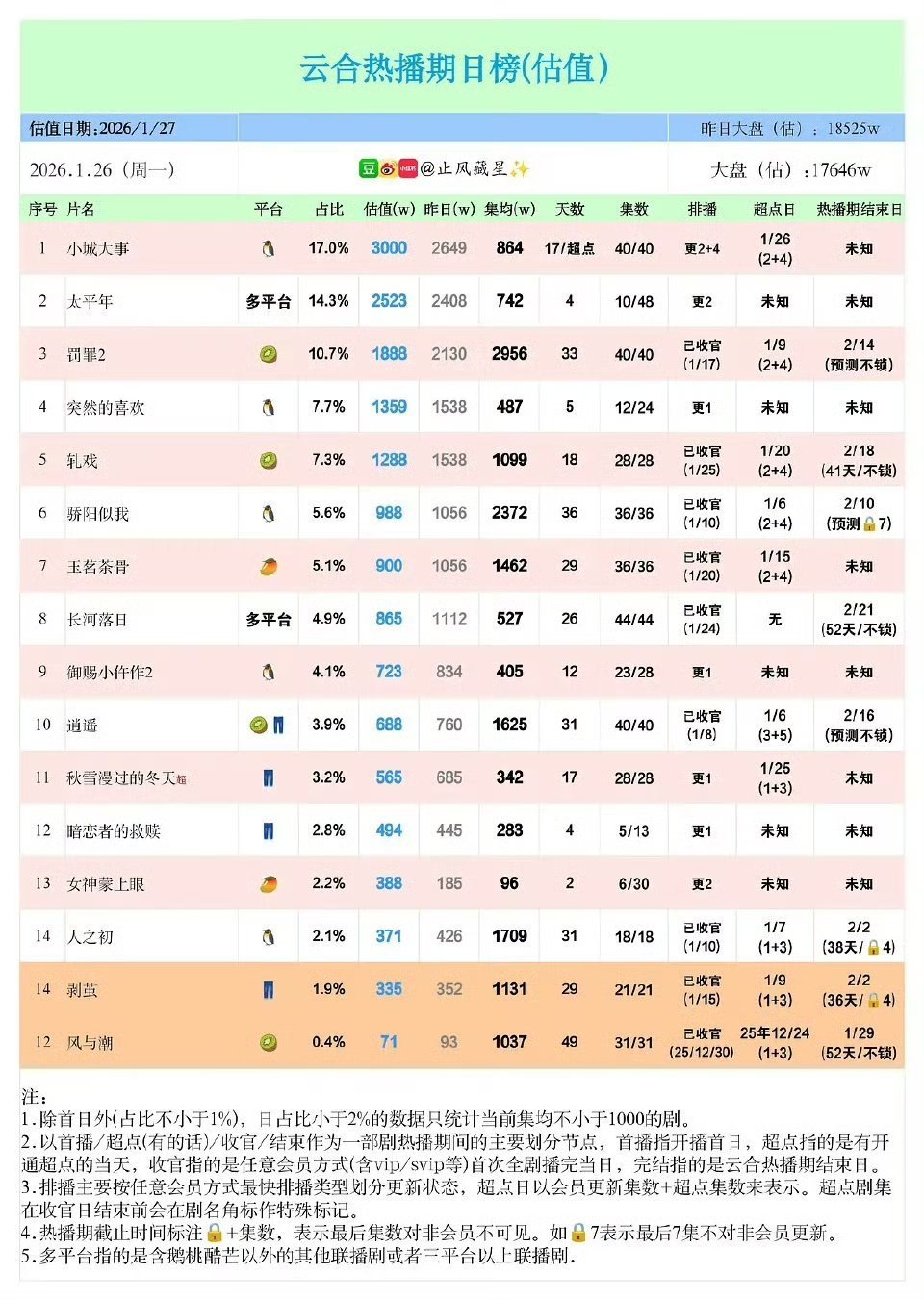 小城大事大结局了，目前集均864，看样子，还不如上一部在人间886