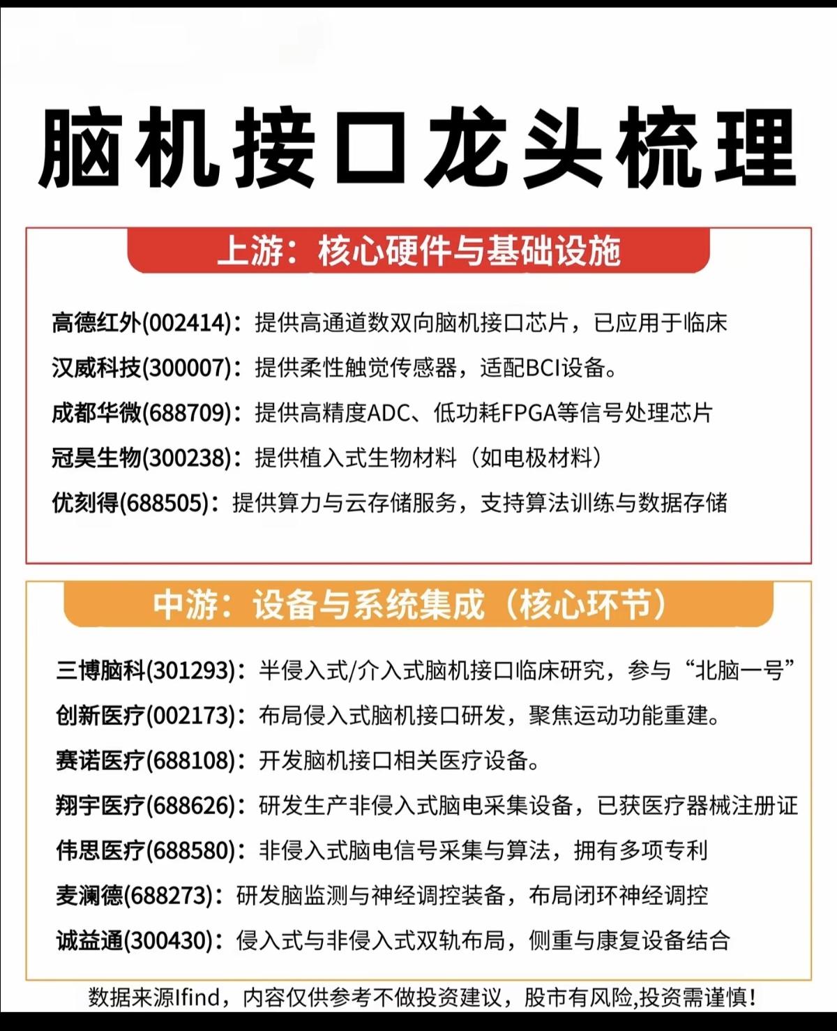 脑机接口：龙头股整理！脑机接口有望接棒商业航天，成为1月份炒作主线，后续看