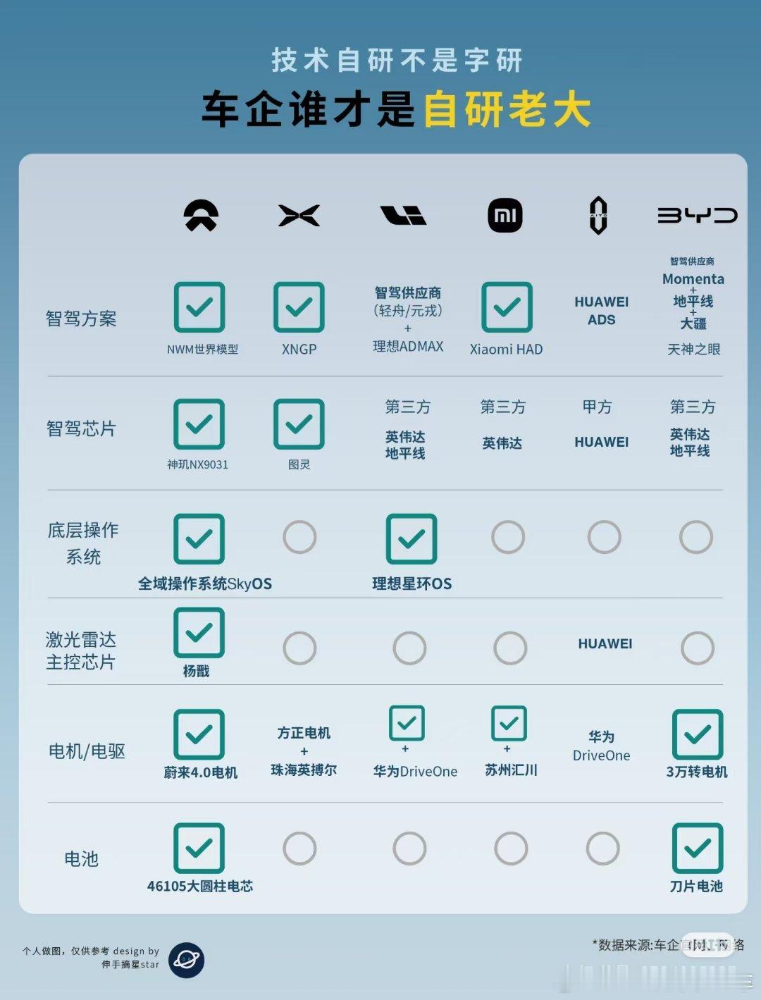 来自小红书，谁是真自研，谁是真字研如果有错，望指正​​​