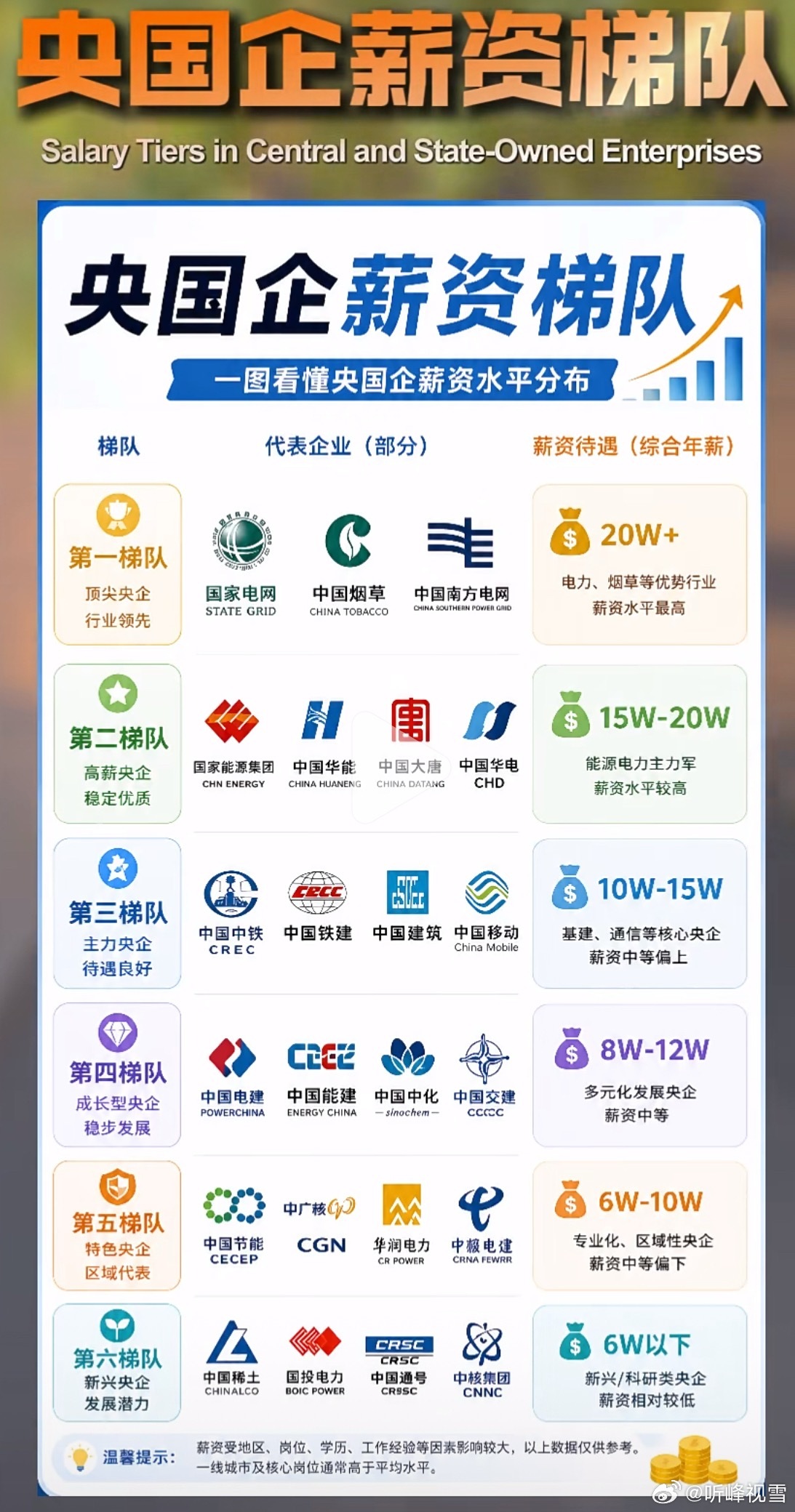 央国企薪资待遇，电网烟草真是天花板张雪峰​​​