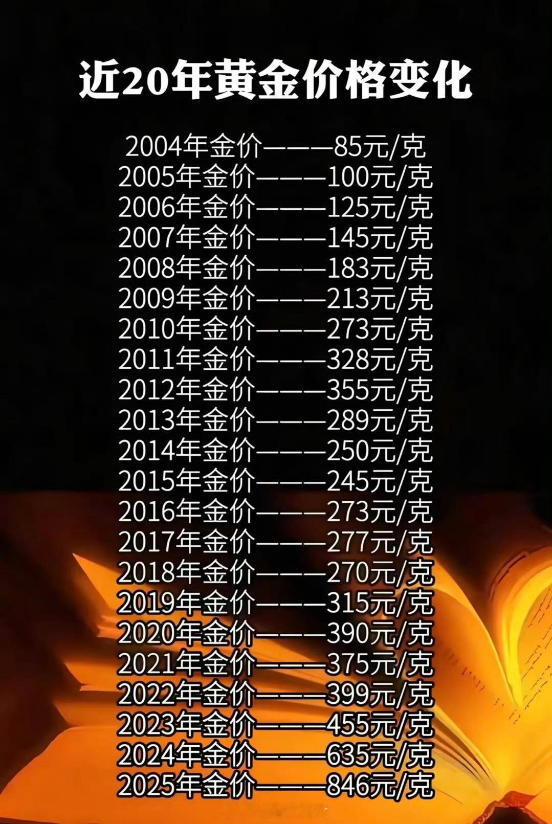 金价近20年黄金价格变化，你在哪一年买的[思考]？​​​