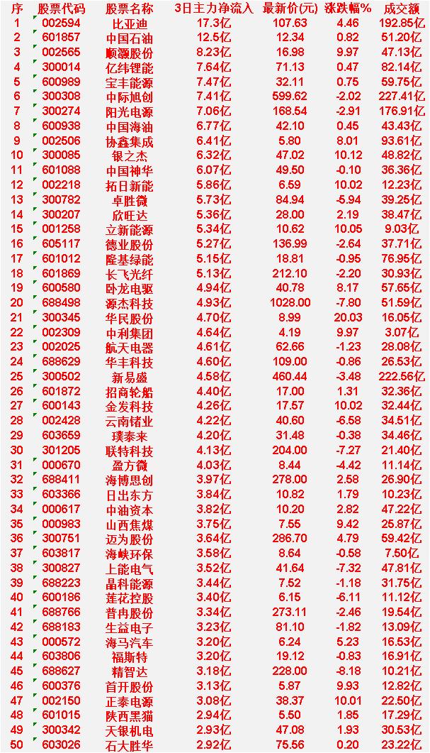 3月24日，前3天主力大幅买入的50名单一览！排在第1位的是比亚迪，3日主