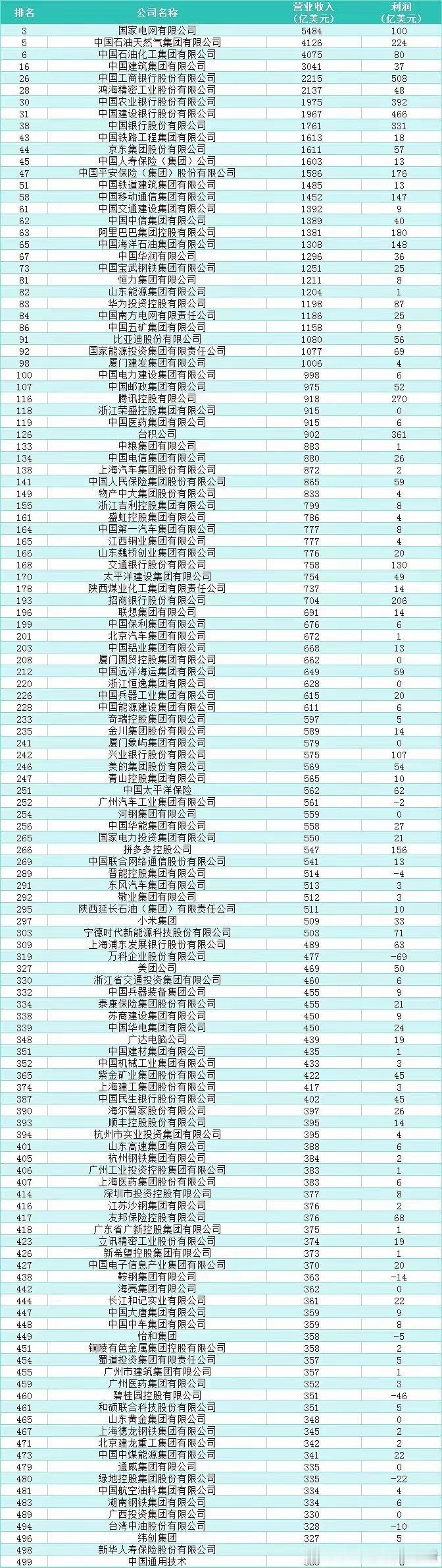2025年《财富》世界500强榜单发布。沃尔玛连续第十二年蝉联榜首，亚马逊保持第