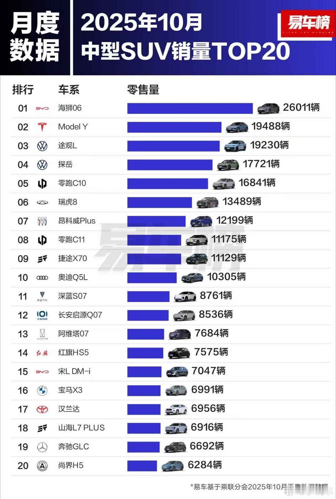 中型SUV销量榜，海狮06这款车是真受欢迎啊！直接干到了销量第一！