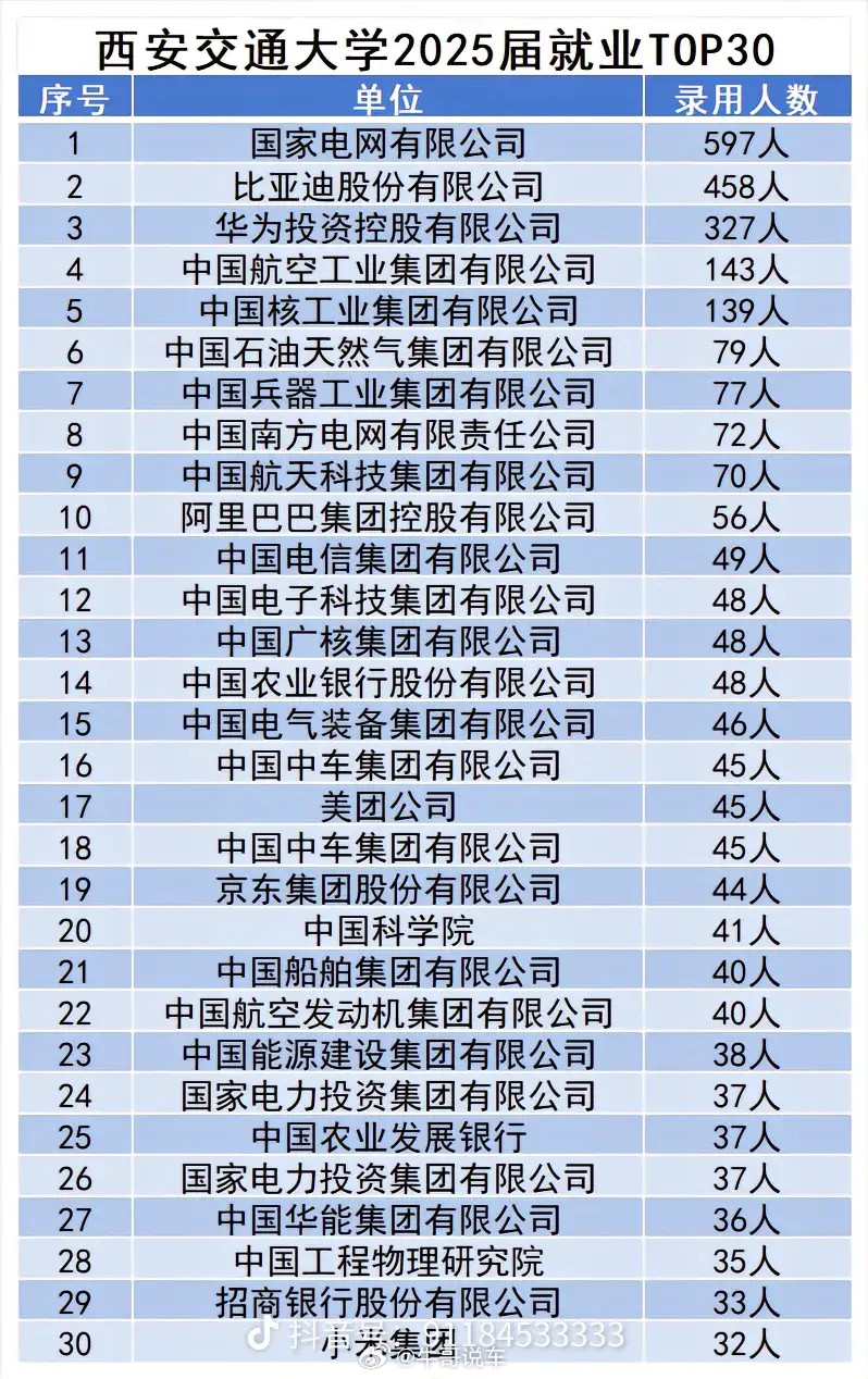 西交大就业除了电网，大部分还去了华为，比亚迪。原来车企一边裁员还需要招那么多人啊