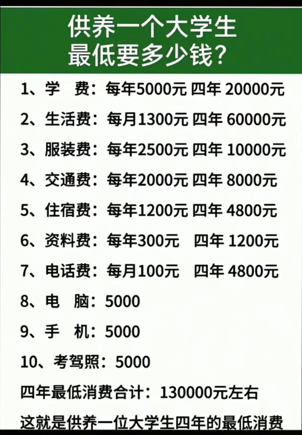 供养一个大学生要多少钱？