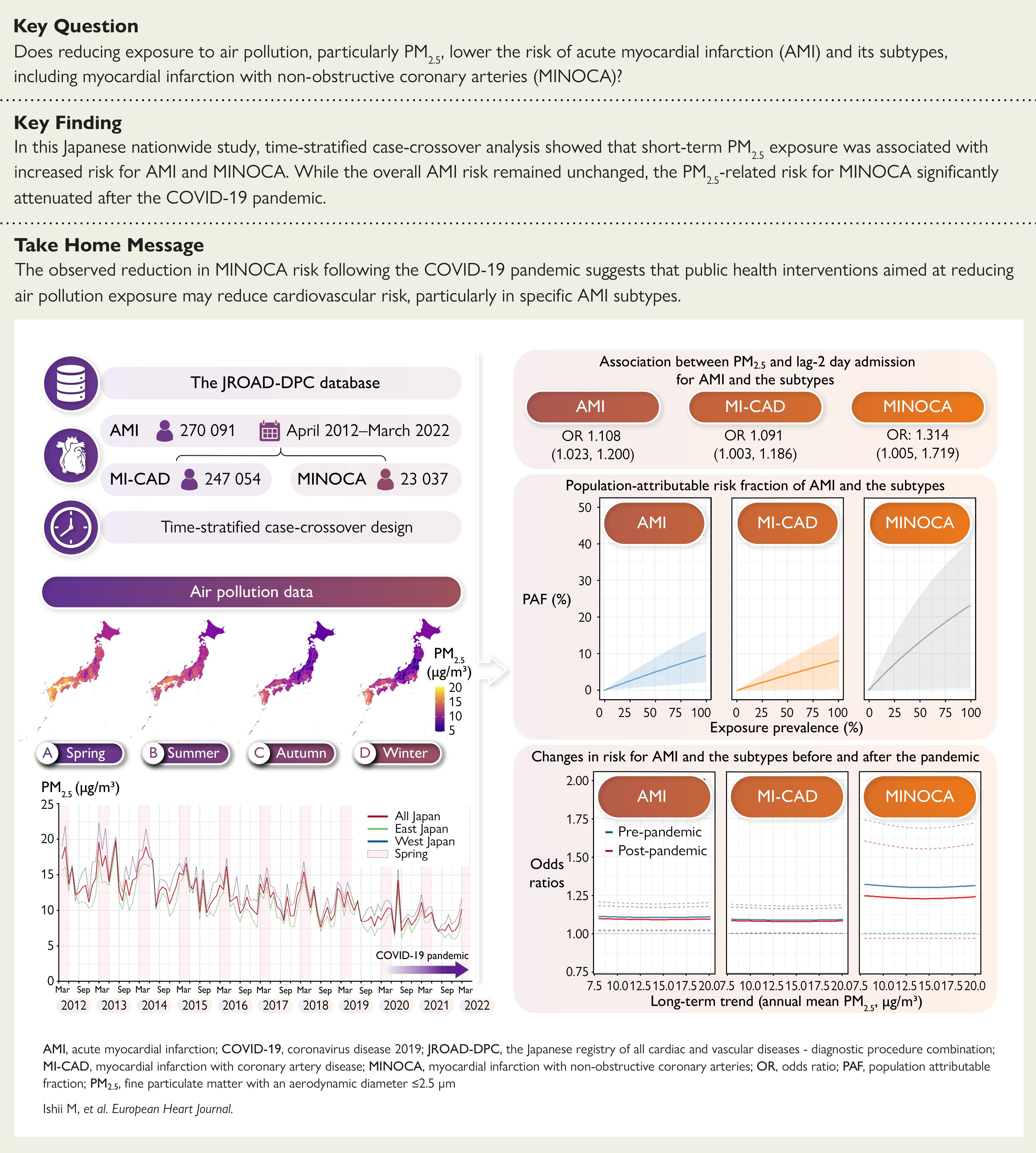戴口罩还有这个好处好处的！¹疫情期间，日本的一种亚型心梗明显变少了！MINOC