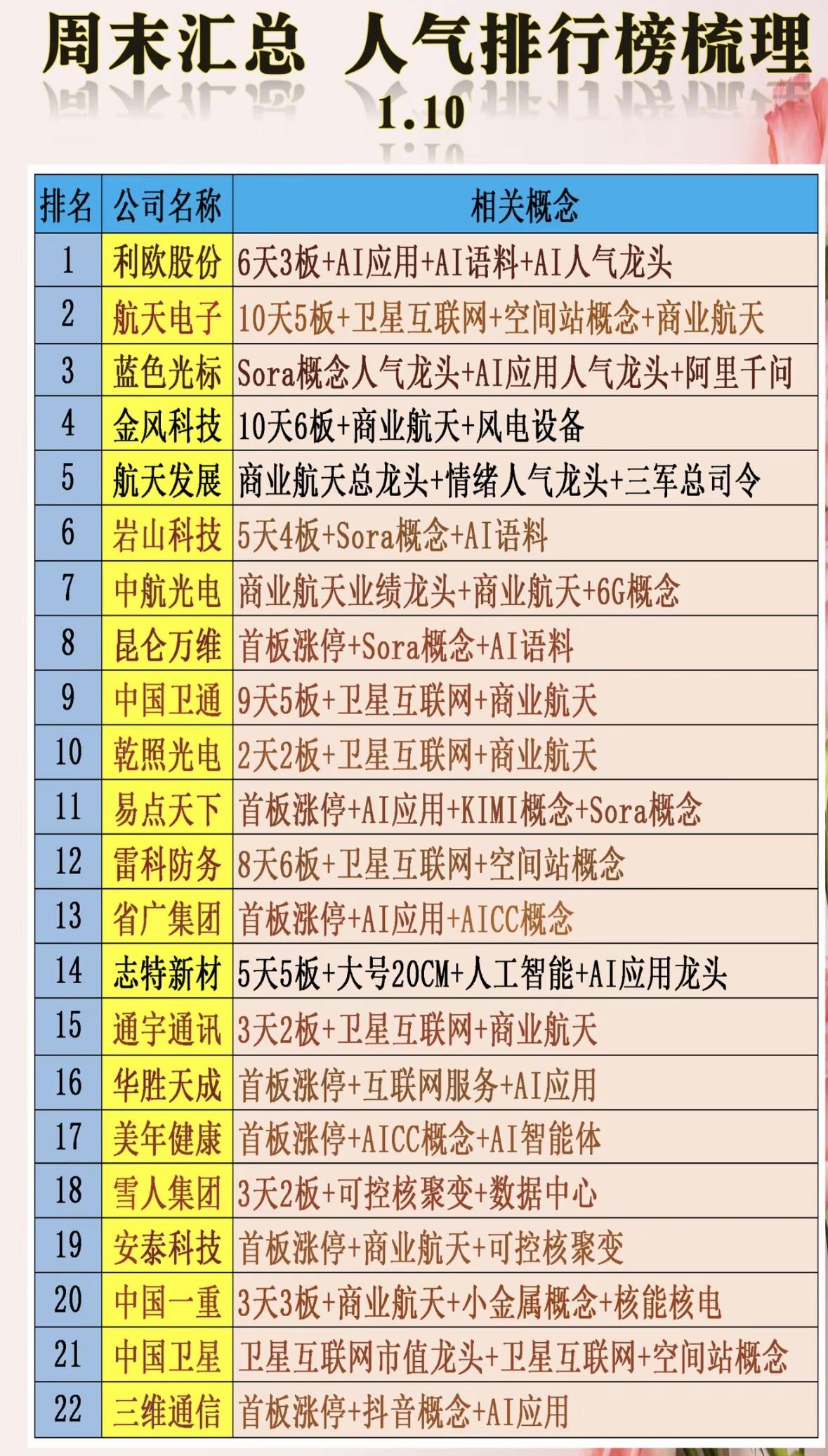 1月10日周末人气榜大揭晓！🔥📈AI与商业航天概念股领涨，多家人气龙头频