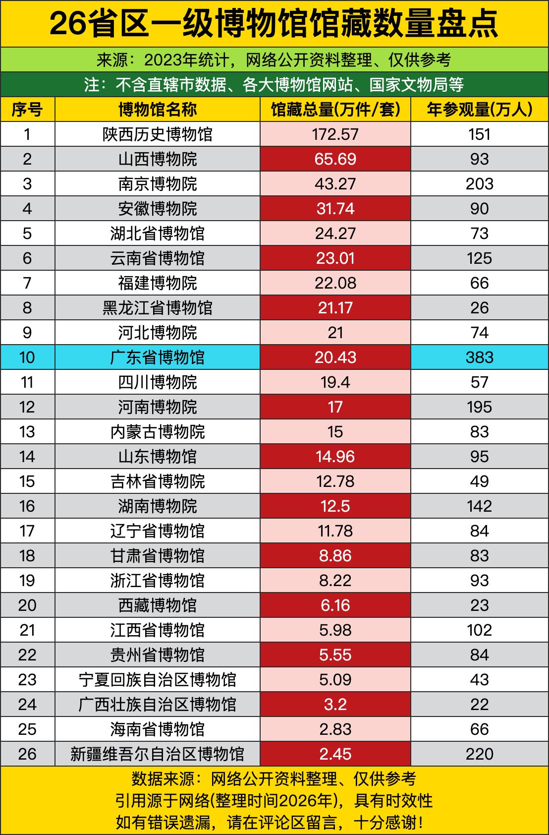 陕历博凭一己之力狂揽170多万件宝贝，直接上演了一出“独孤求败”的爽文大戏，把其