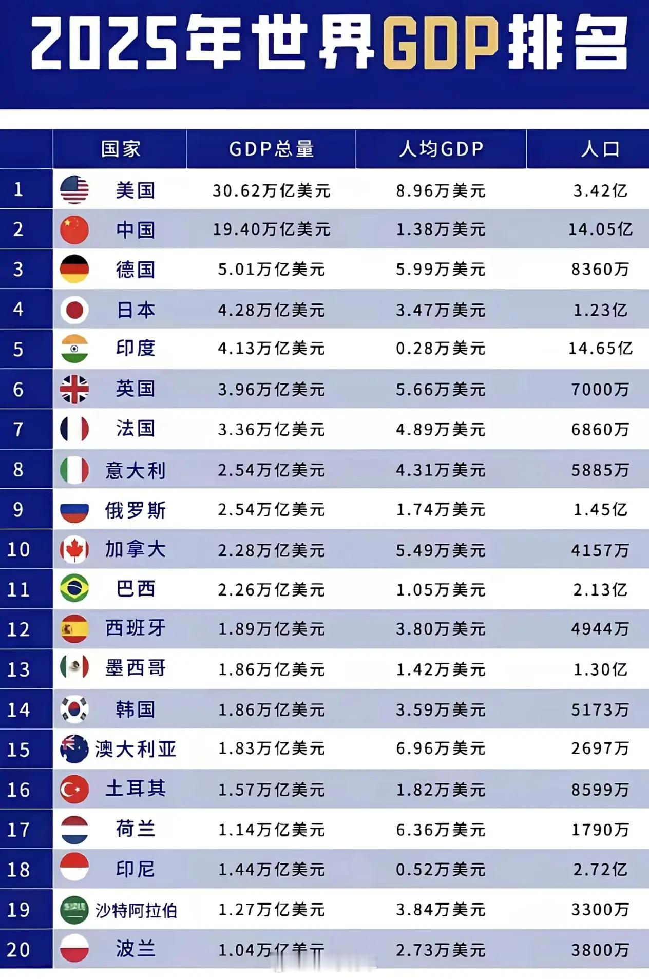 人均这一块，是谁说印度gdp超过日本来着