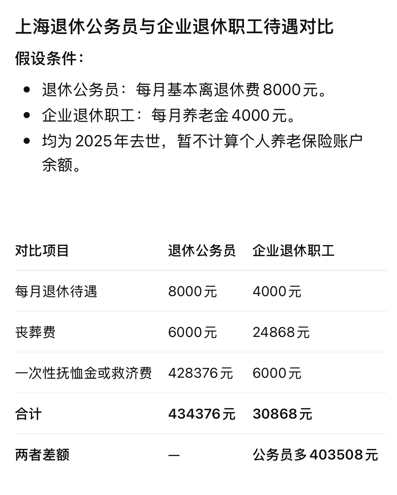 公务员与普通企业职工离世丧葬费对比，以上海为例（注：暂不计算个人养老保险账户余额
