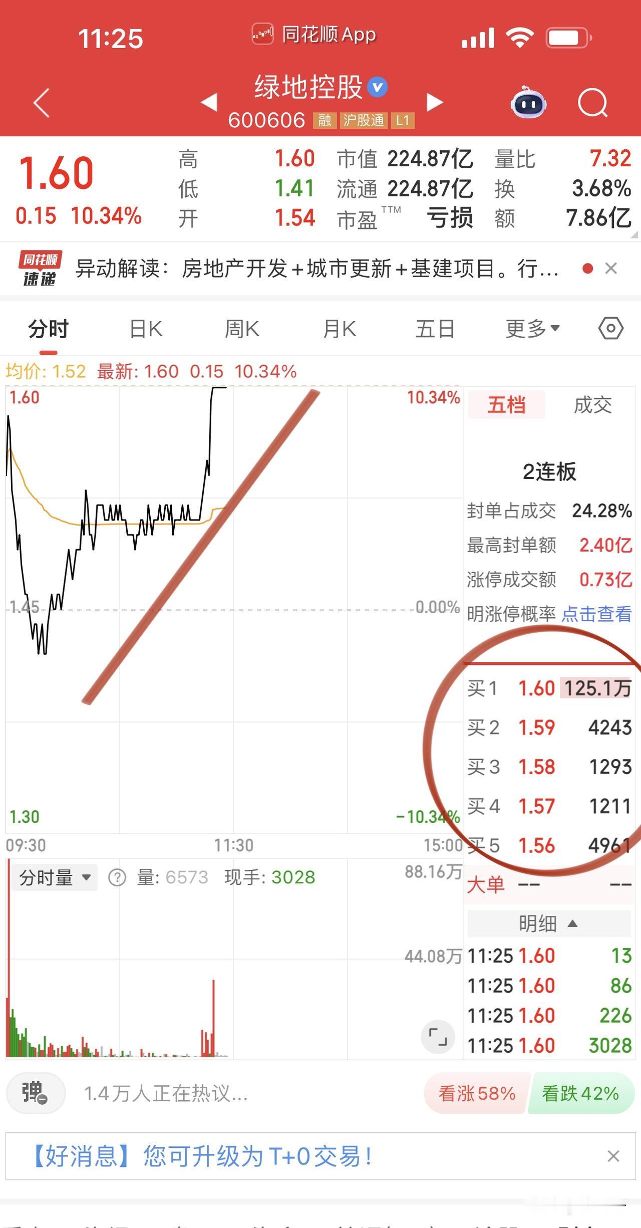 绿地控股帅气两连板，给予万科、保利、招商蛇口信心。这个8万亿严重超跌赛道，