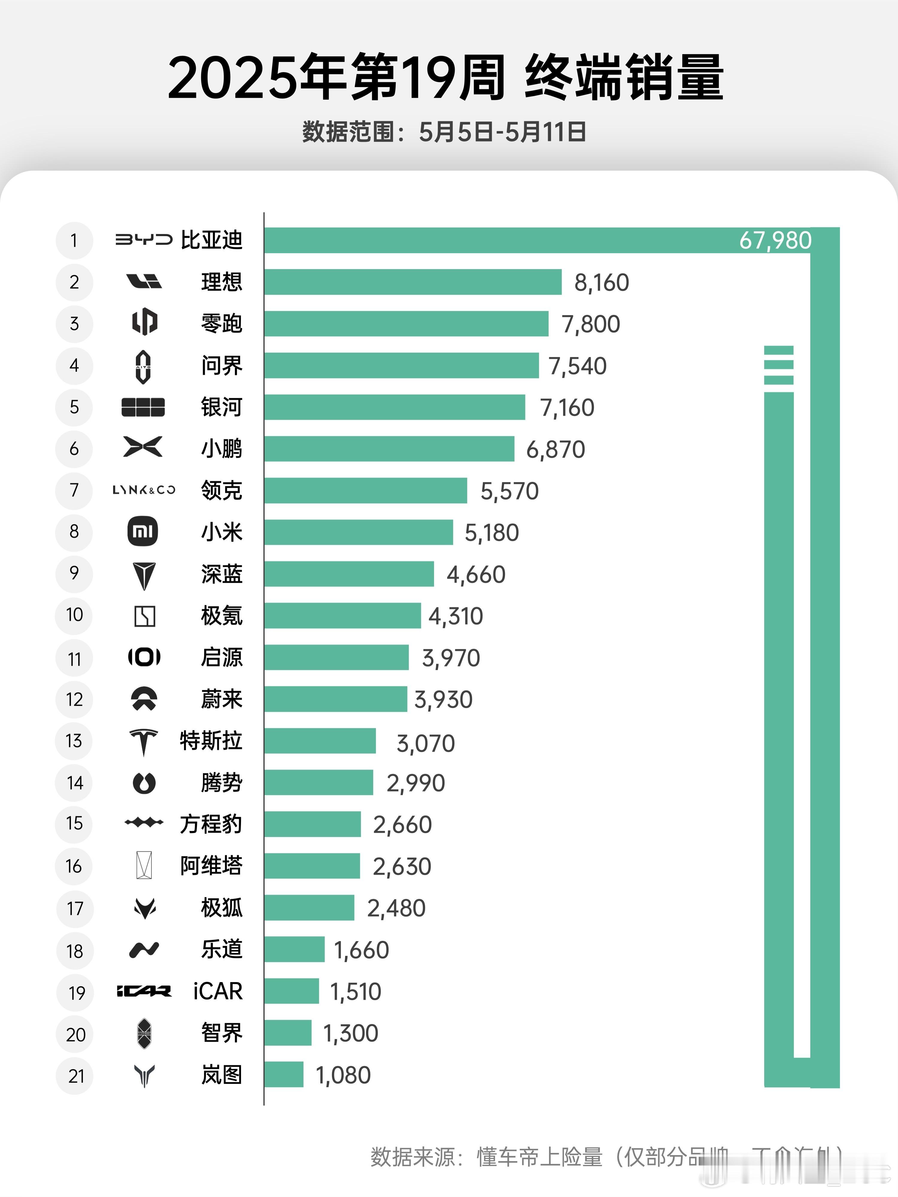 2025年部分品牌第19周销量图（5.5-5.11）：(仅包含上险量，不