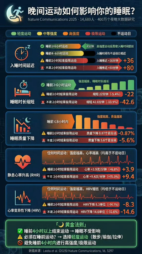 运动多久最有助于晚上好眠很多朋友有这种困惑：下班了只有晚上才有时间运动，但又听