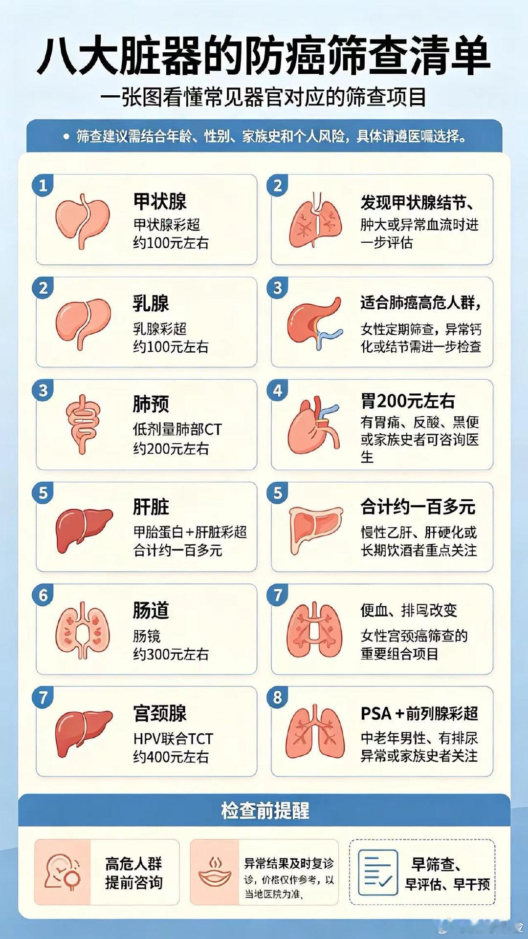 #很多癌症都源于慢性炎症背景#八大脏器的防癌筛查，你都知道吗？甲状腺、乳腺、肺、胃、肝、肠、宫颈、前