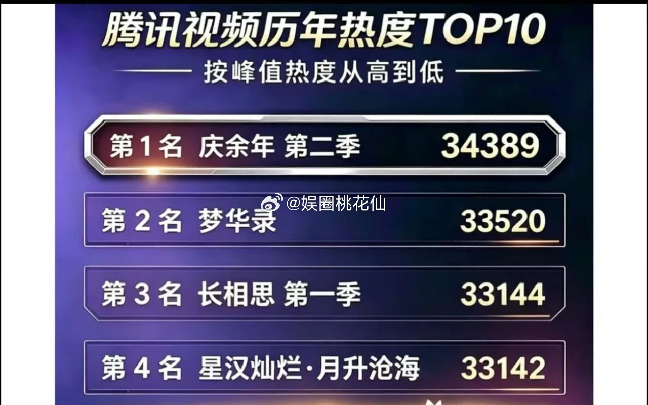 兰香如故冲到腾讯历史热度第三名《兰香如故》热度狂飙，杀进腾讯视频剧集历史热度第三名！一举超过《星汉灿