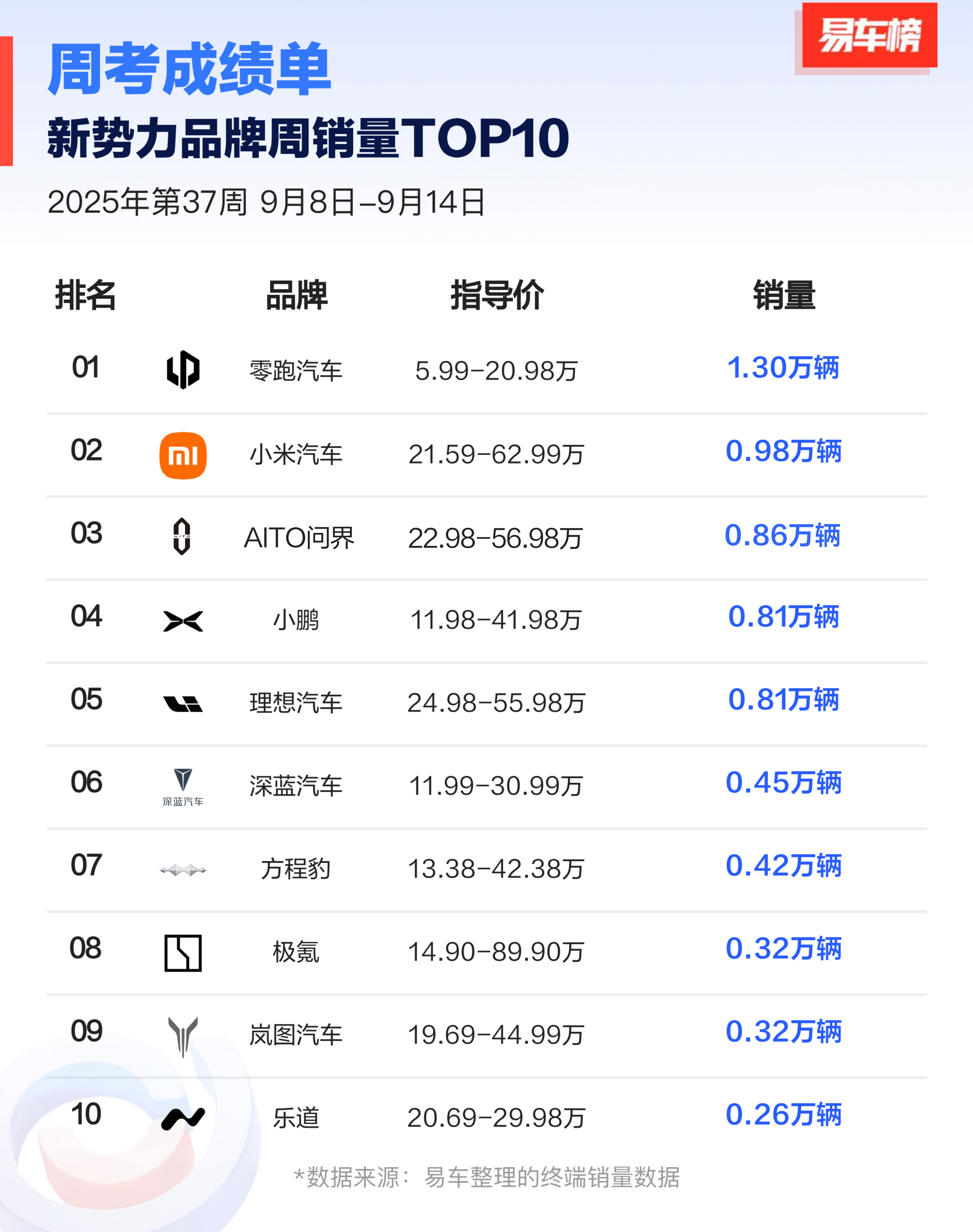 新势力周销量，小米排名第二；车型销量小米SU7第一；小米YU7第三。​​​